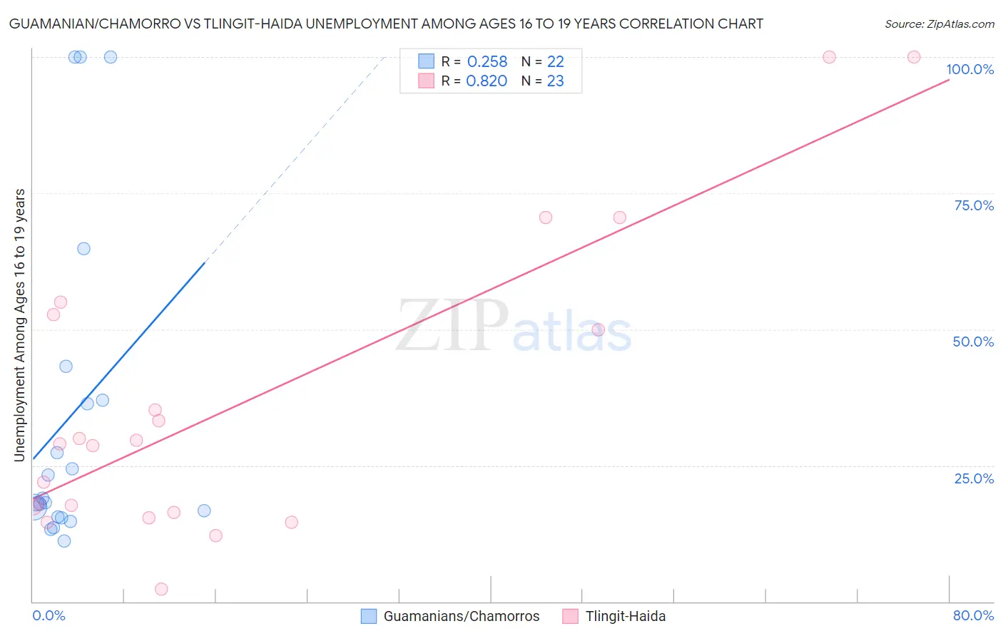 Guamanian/Chamorro vs Tlingit-Haida Unemployment Among Ages 16 to 19 years