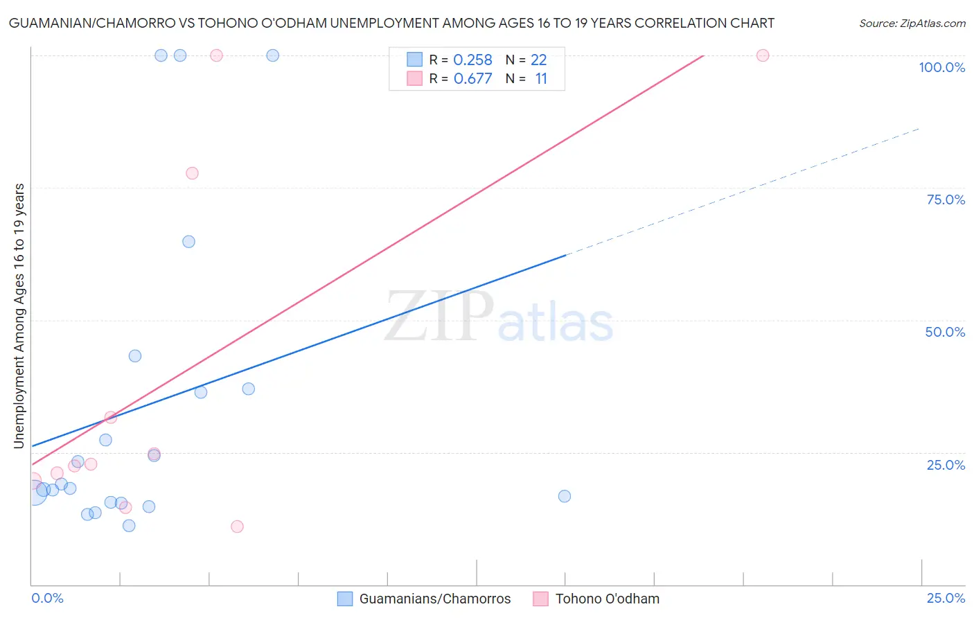 Guamanian/Chamorro vs Tohono O'odham Unemployment Among Ages 16 to 19 years