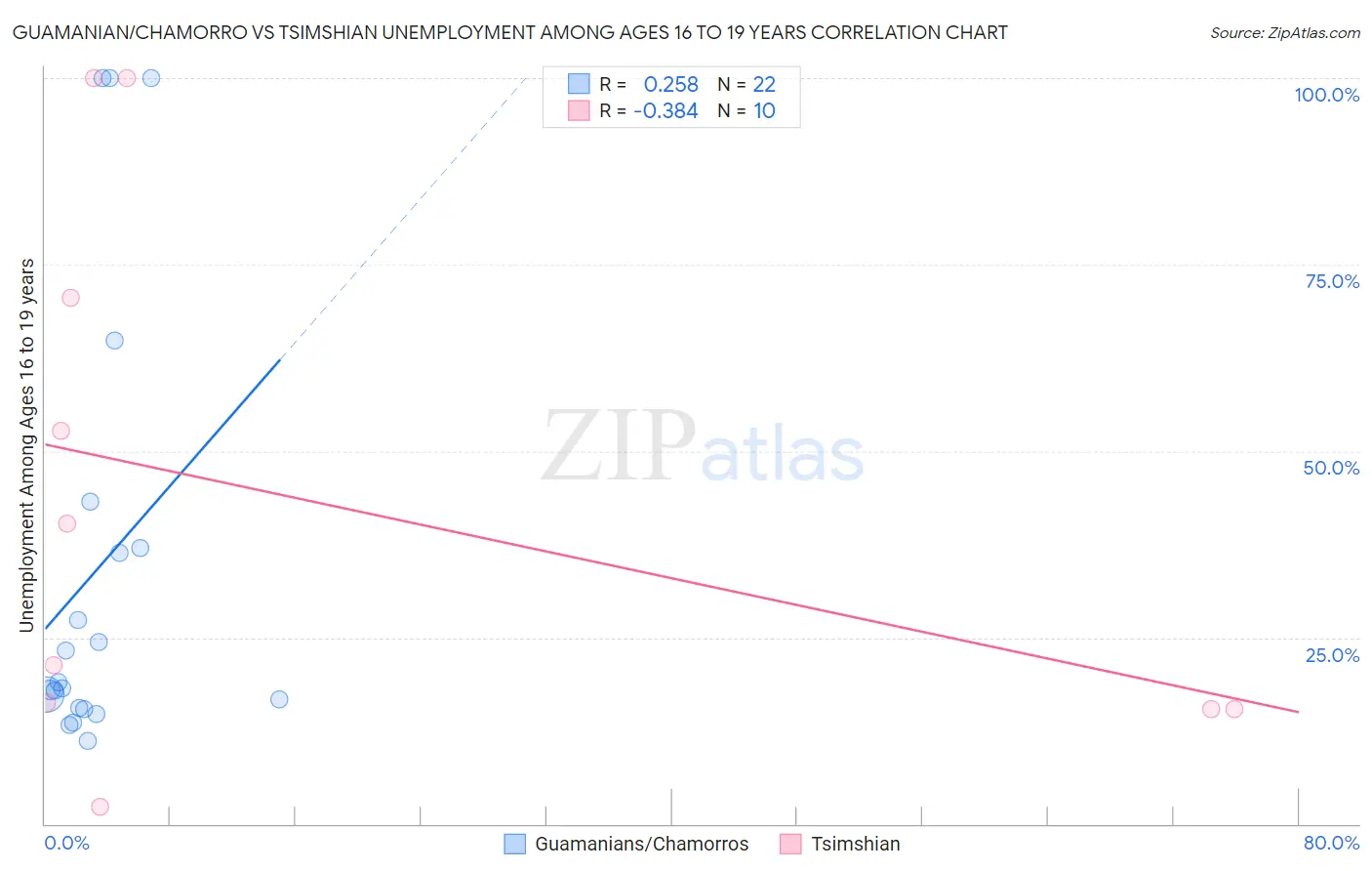 Guamanian/Chamorro vs Tsimshian Unemployment Among Ages 16 to 19 years