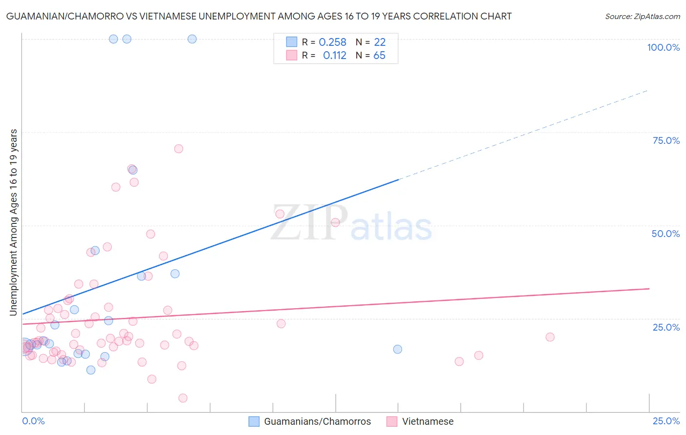 Guamanian/Chamorro vs Vietnamese Unemployment Among Ages 16 to 19 years