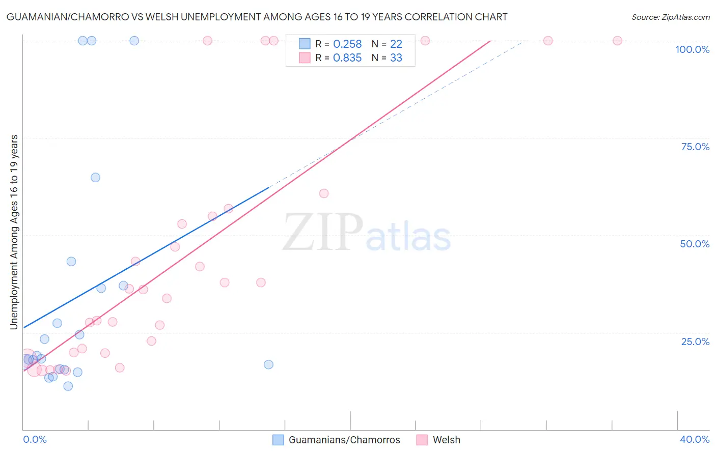 Guamanian/Chamorro vs Welsh Unemployment Among Ages 16 to 19 years