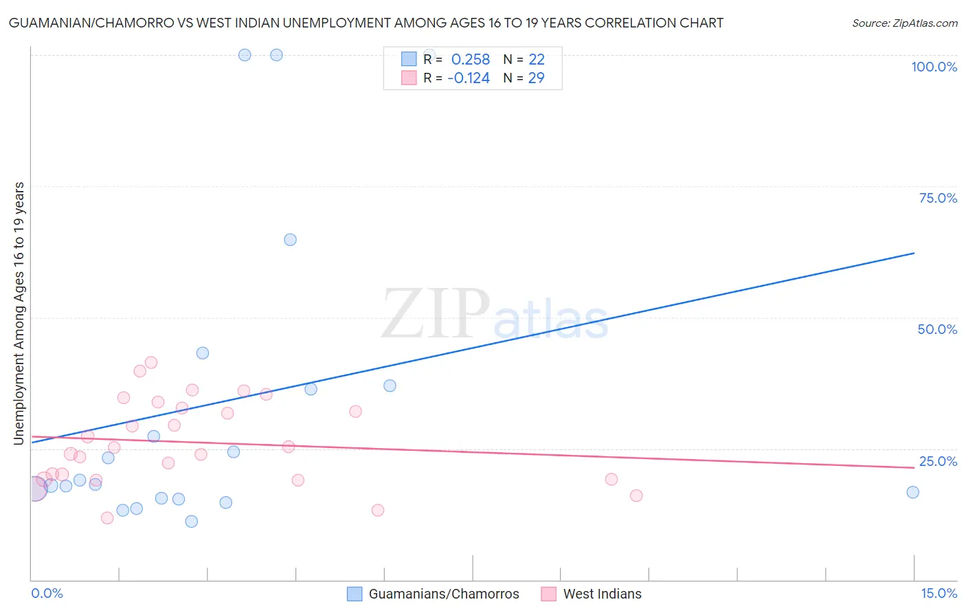 Guamanian/Chamorro vs West Indian Unemployment Among Ages 16 to 19 years