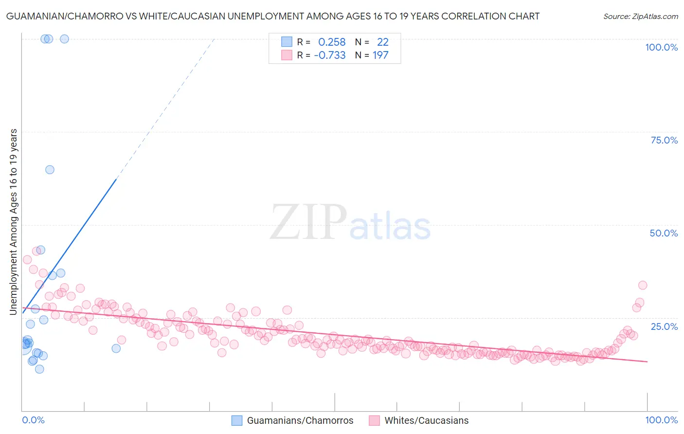 Guamanian/Chamorro vs White/Caucasian Unemployment Among Ages 16 to 19 years