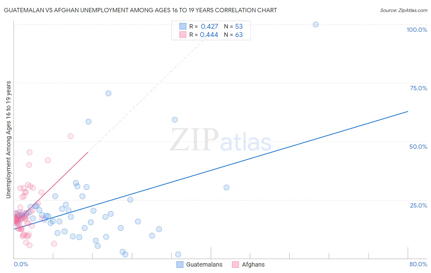 Guatemalan vs Afghan Unemployment Among Ages 16 to 19 years