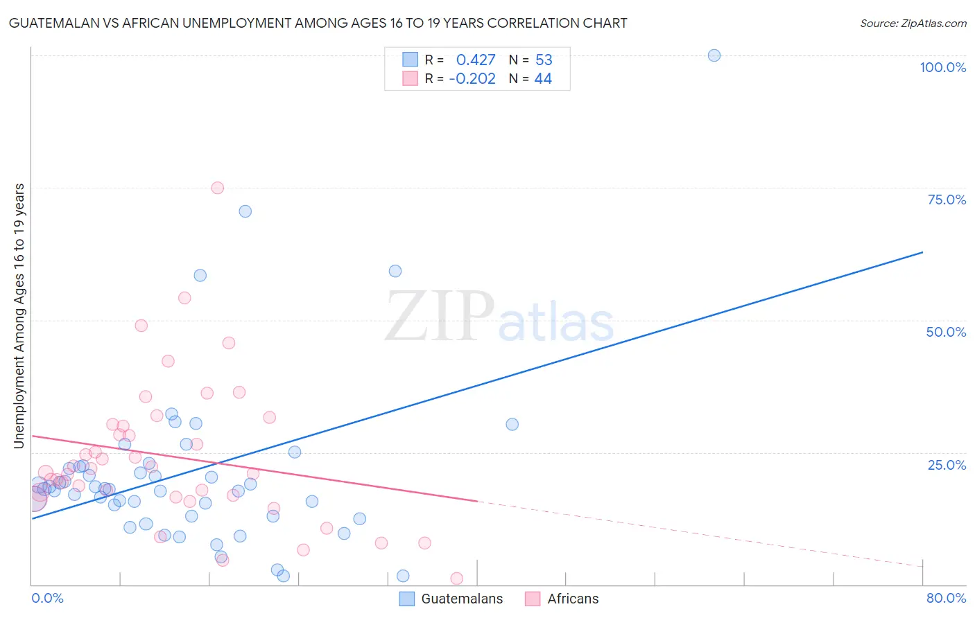 Guatemalan vs African Unemployment Among Ages 16 to 19 years