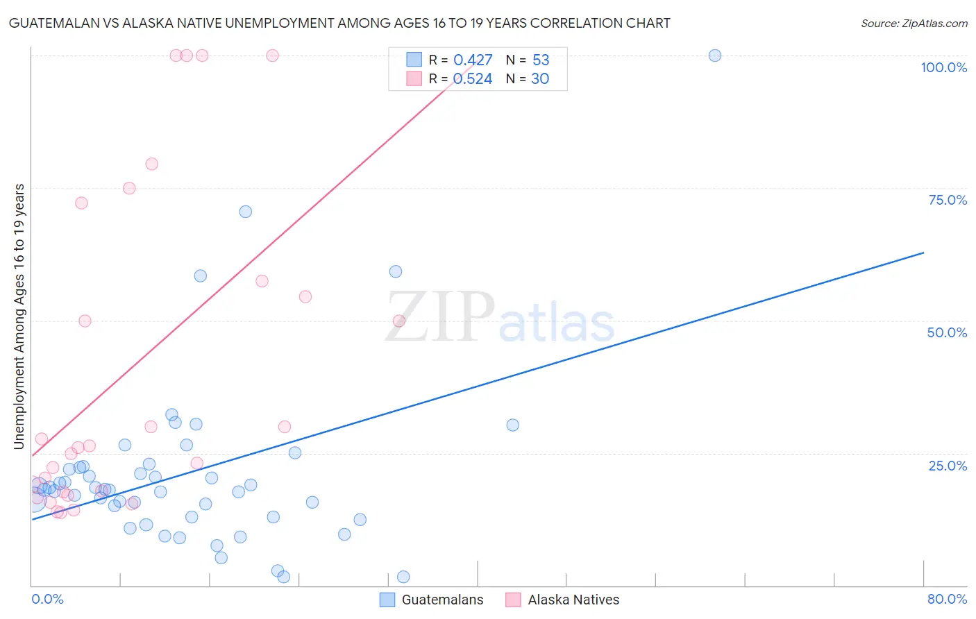 Guatemalan vs Alaska Native Unemployment Among Ages 16 to 19 years