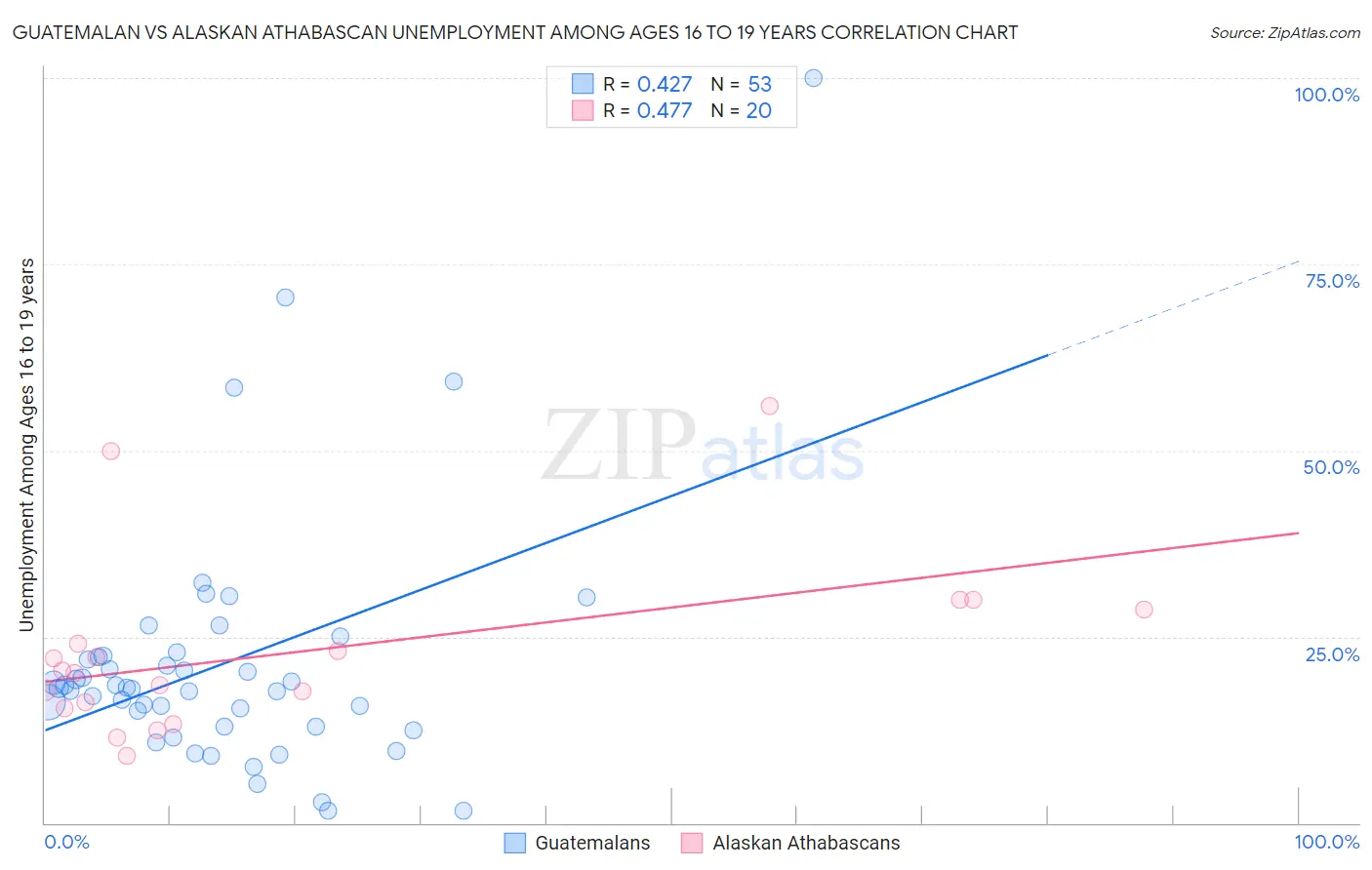 Guatemalan vs Alaskan Athabascan Unemployment Among Ages 16 to 19 years