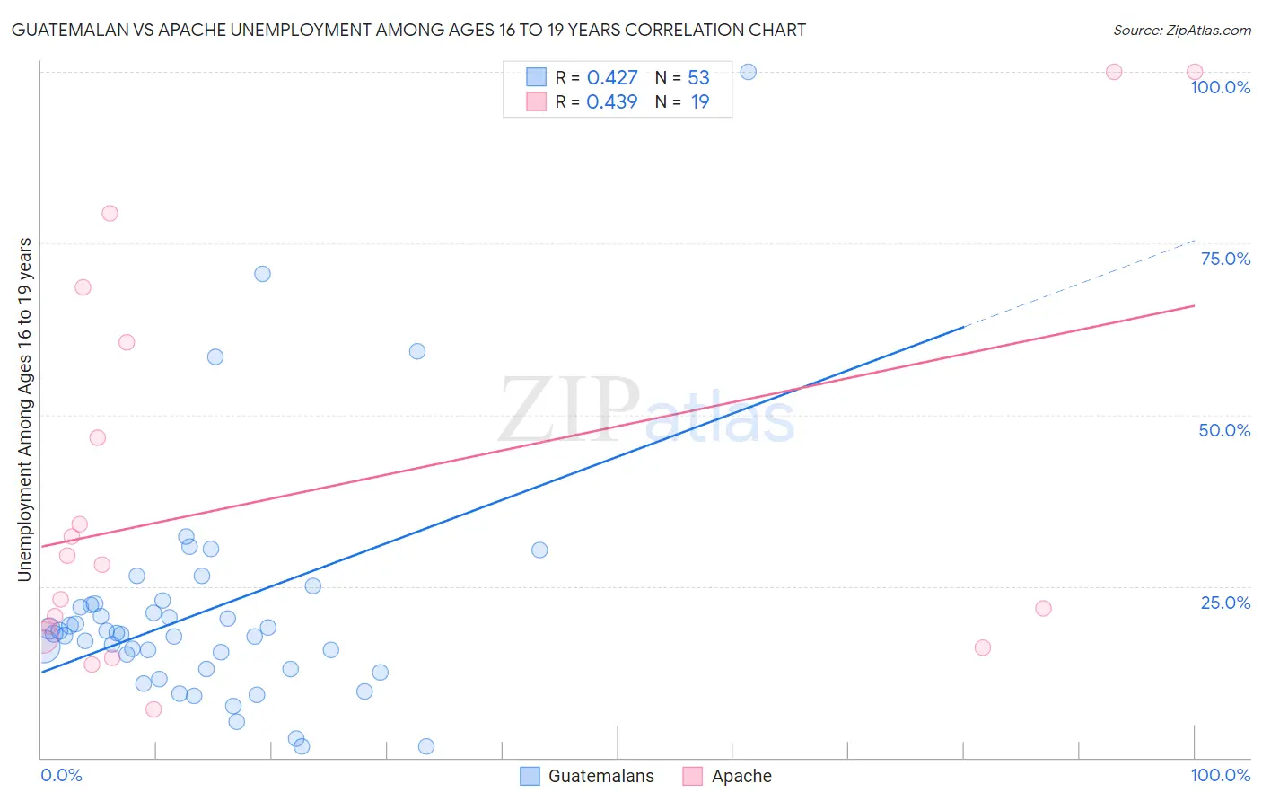 Guatemalan vs Apache Unemployment Among Ages 16 to 19 years