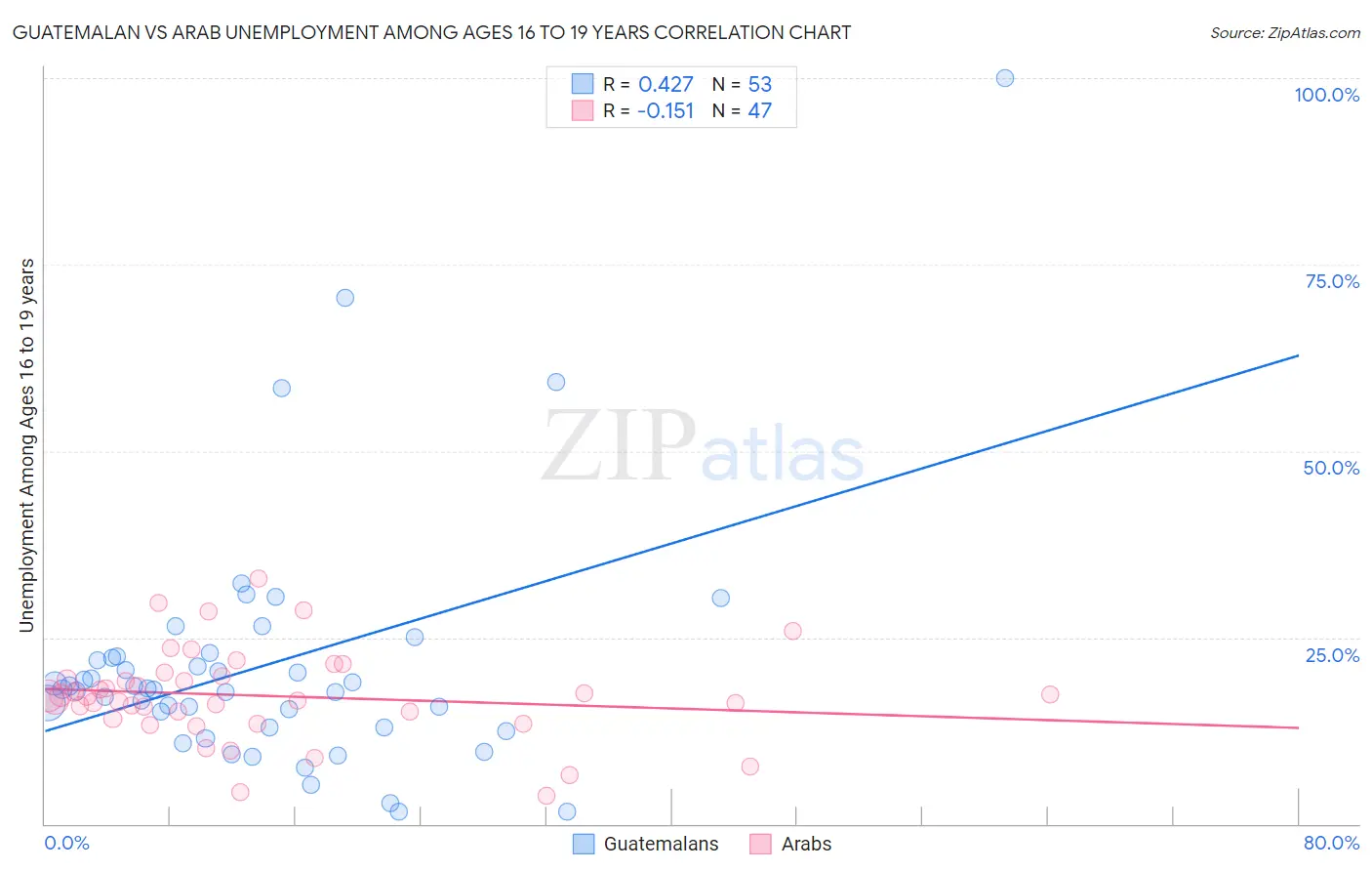 Guatemalan vs Arab Unemployment Among Ages 16 to 19 years