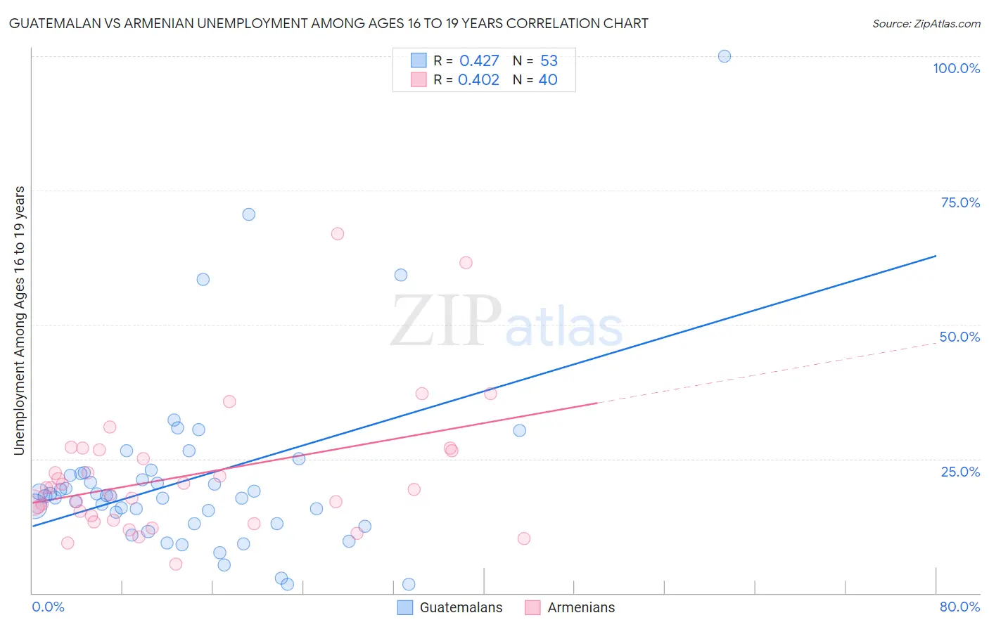 Guatemalan vs Armenian Unemployment Among Ages 16 to 19 years