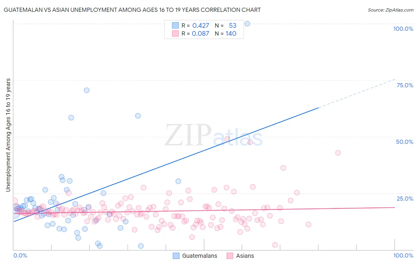 Guatemalan vs Asian Unemployment Among Ages 16 to 19 years