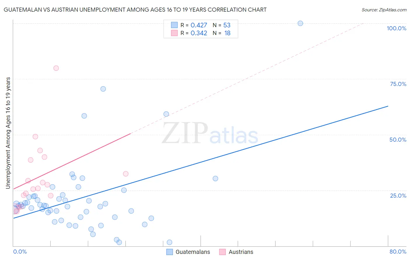 Guatemalan vs Austrian Unemployment Among Ages 16 to 19 years