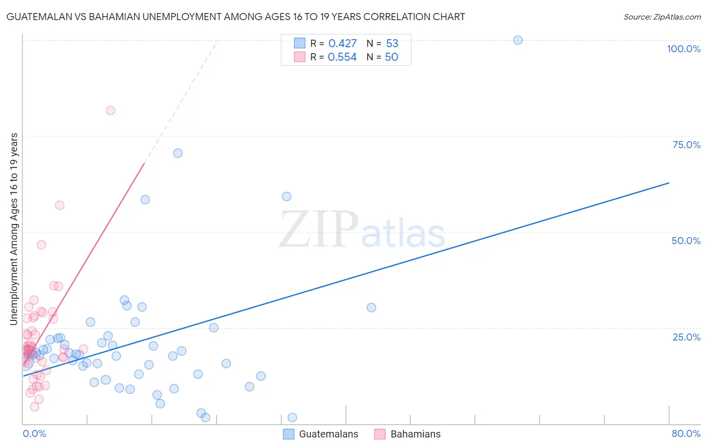 Guatemalan vs Bahamian Unemployment Among Ages 16 to 19 years