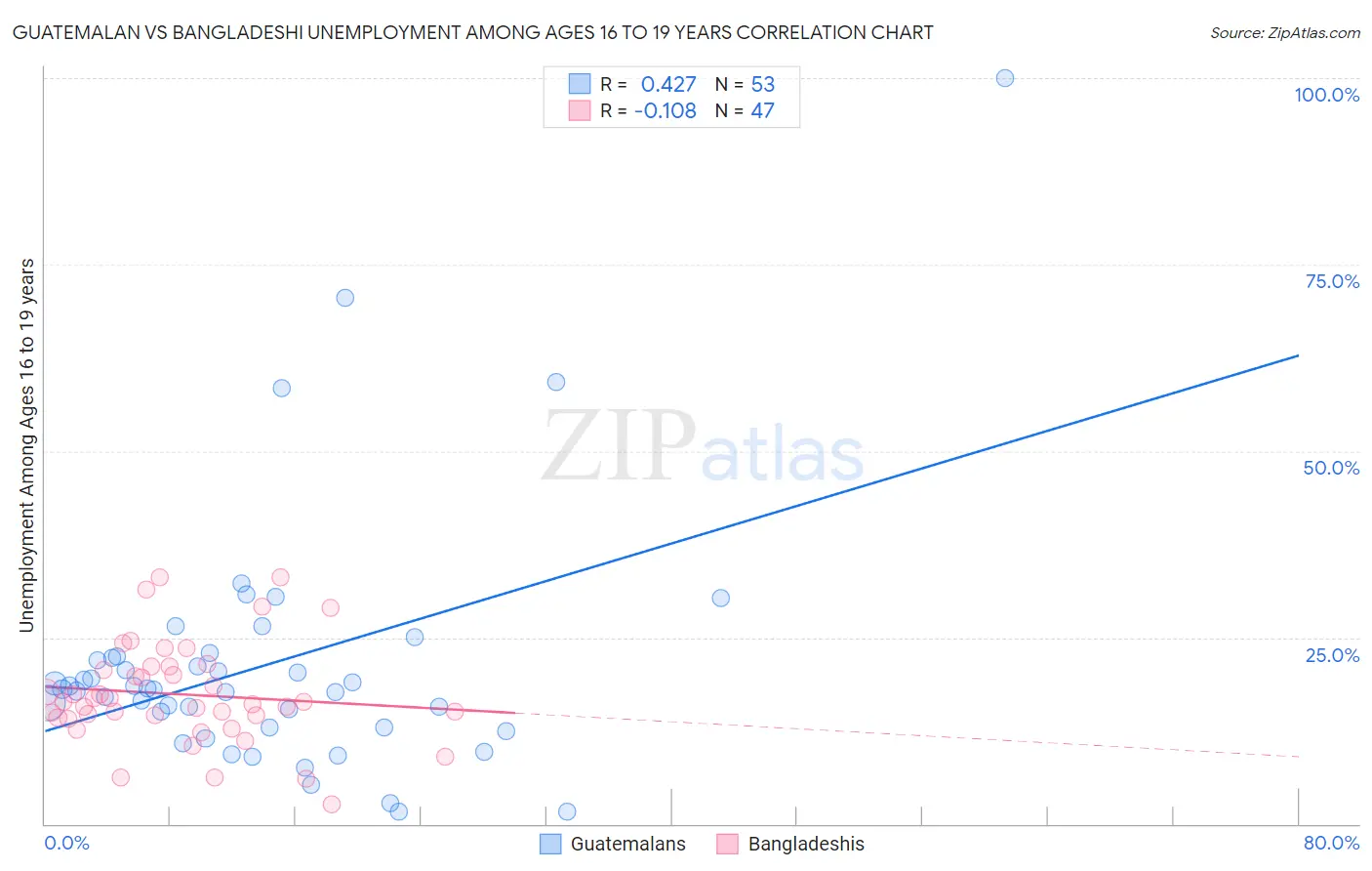 Guatemalan vs Bangladeshi Unemployment Among Ages 16 to 19 years