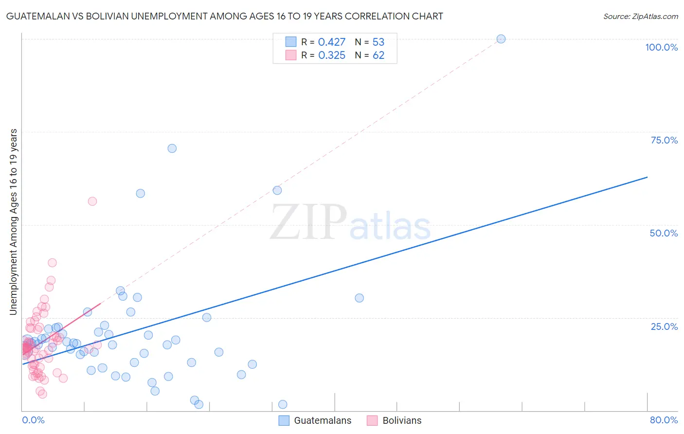 Guatemalan vs Bolivian Unemployment Among Ages 16 to 19 years