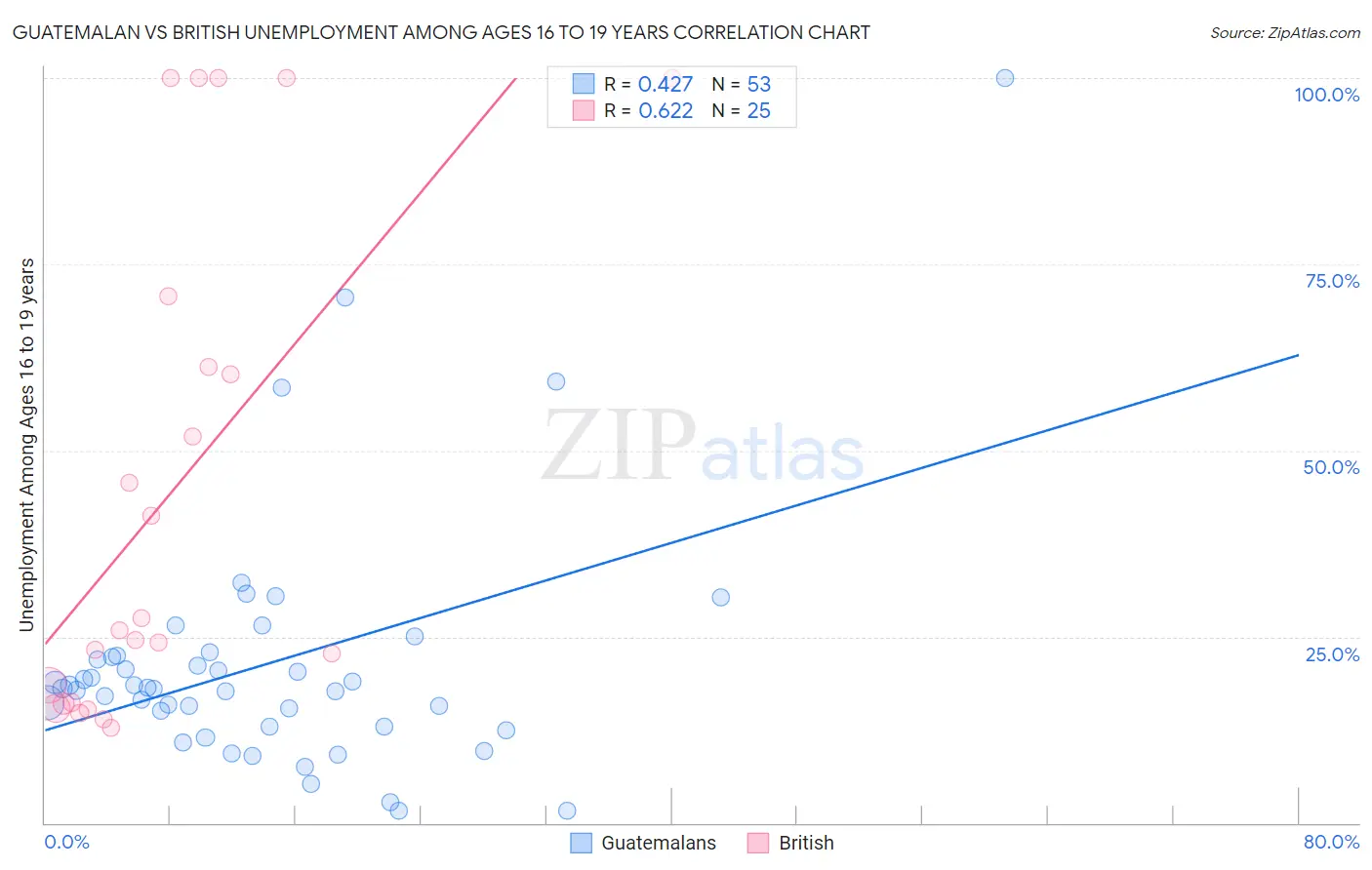 Guatemalan vs British Unemployment Among Ages 16 to 19 years