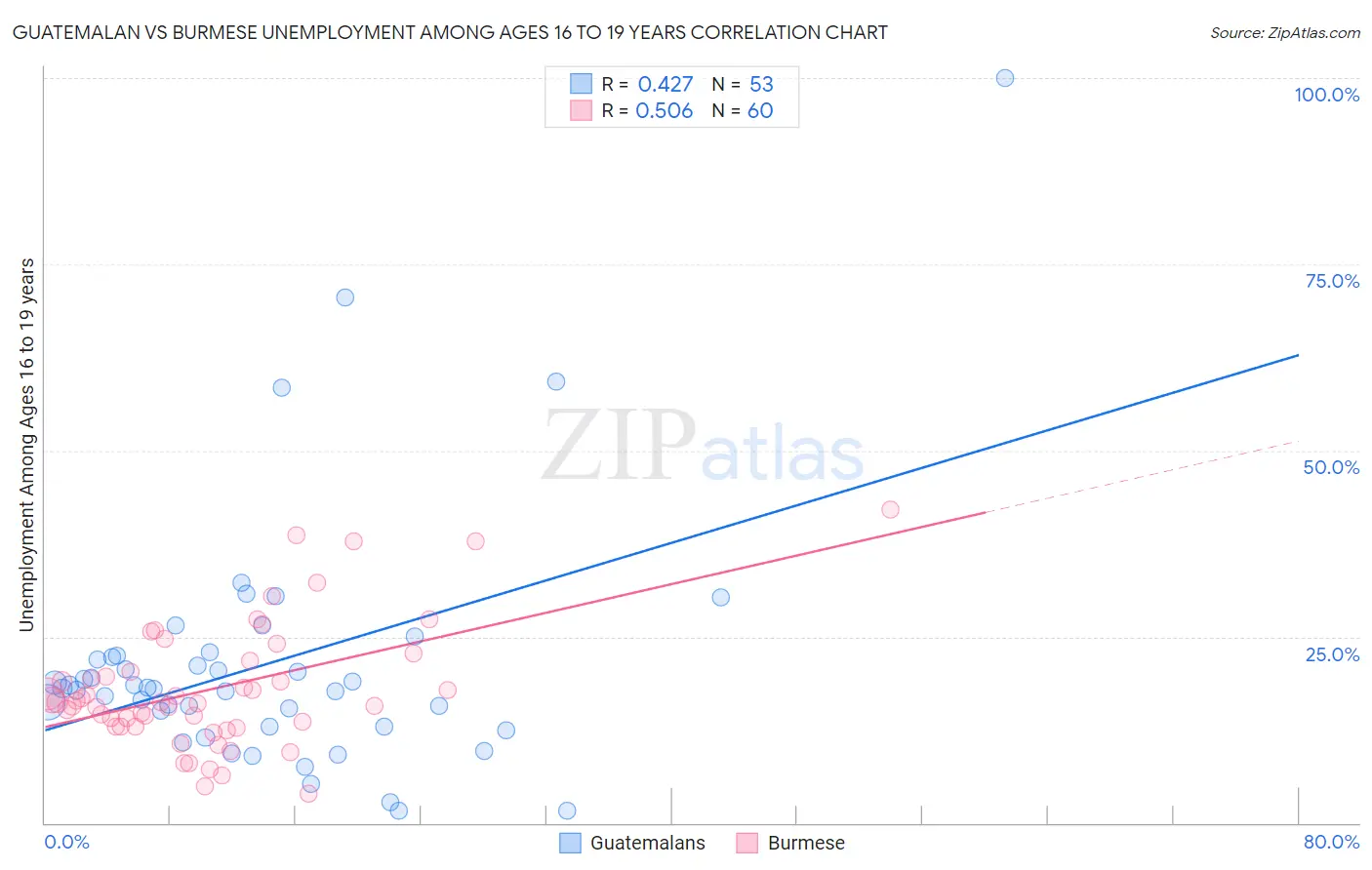 Guatemalan vs Burmese Unemployment Among Ages 16 to 19 years