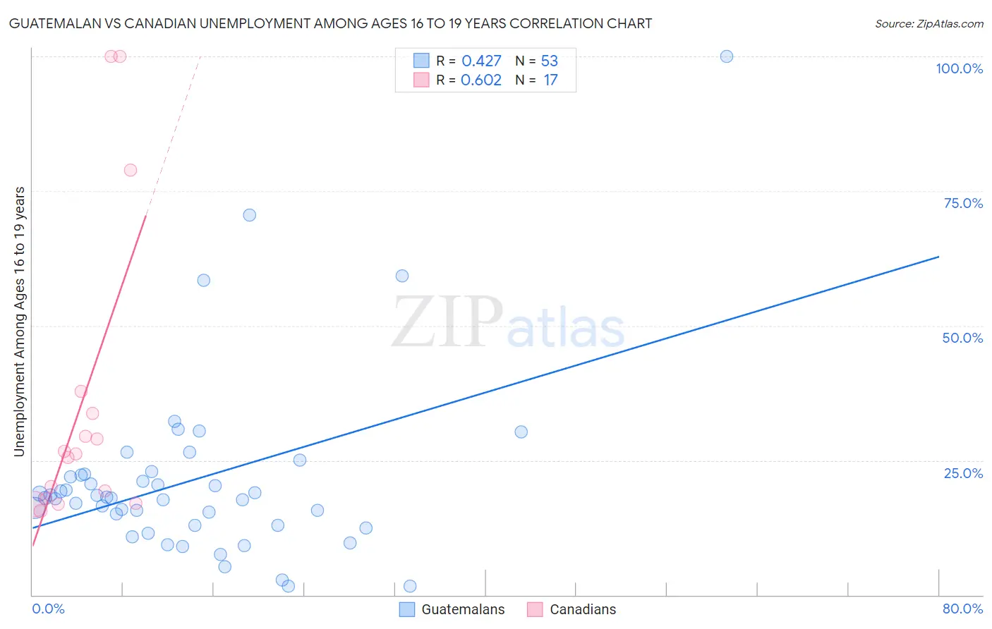 Guatemalan vs Canadian Unemployment Among Ages 16 to 19 years