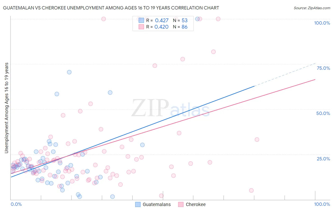 Guatemalan vs Cherokee Unemployment Among Ages 16 to 19 years