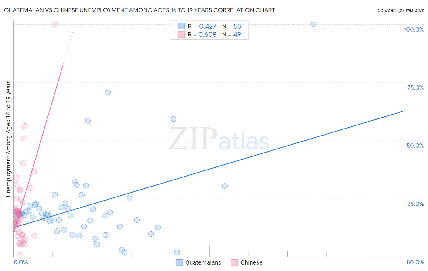 Guatemalan vs Chinese Unemployment Among Ages 16 to 19 years