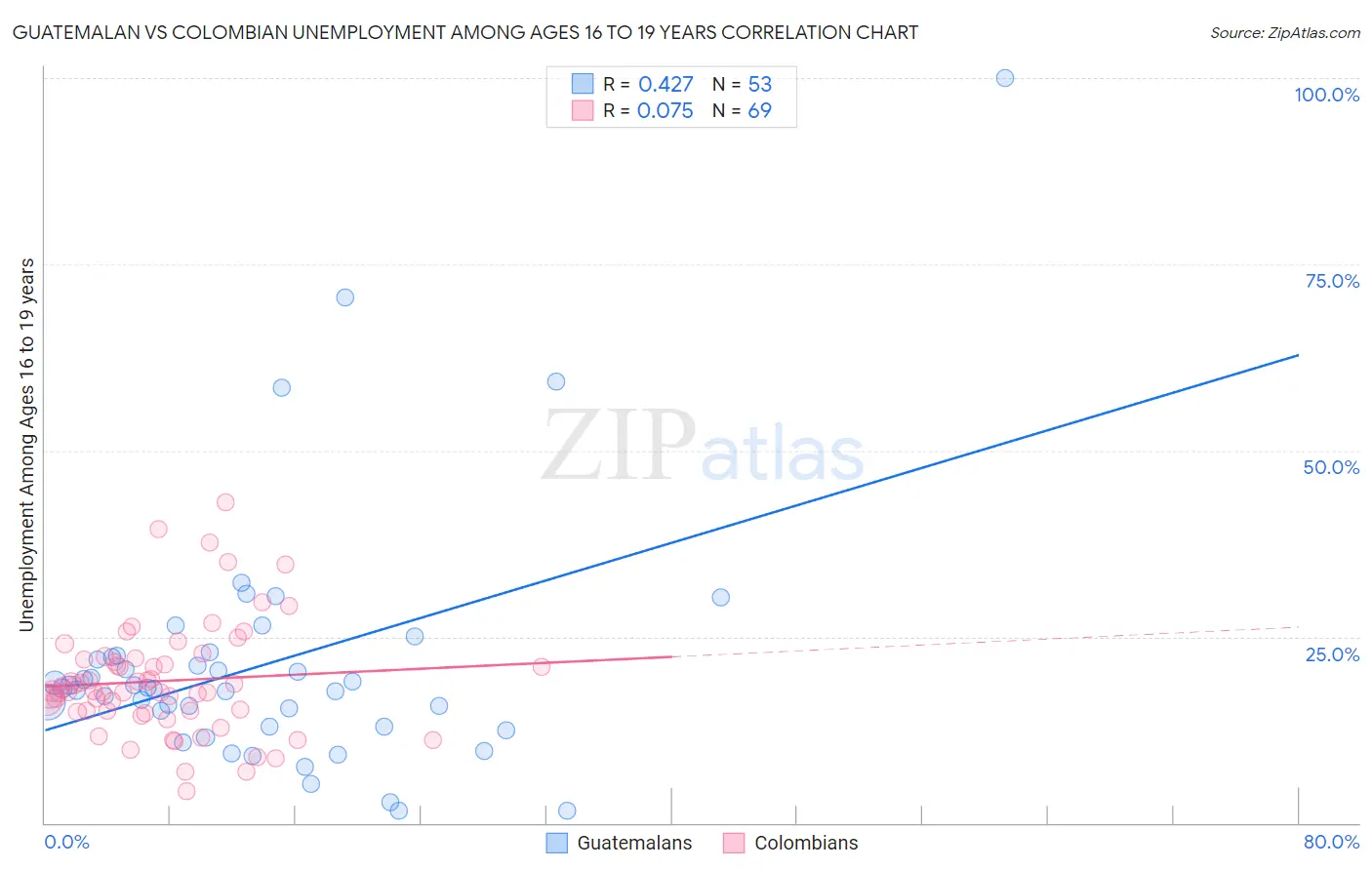 Guatemalan vs Colombian Unemployment Among Ages 16 to 19 years