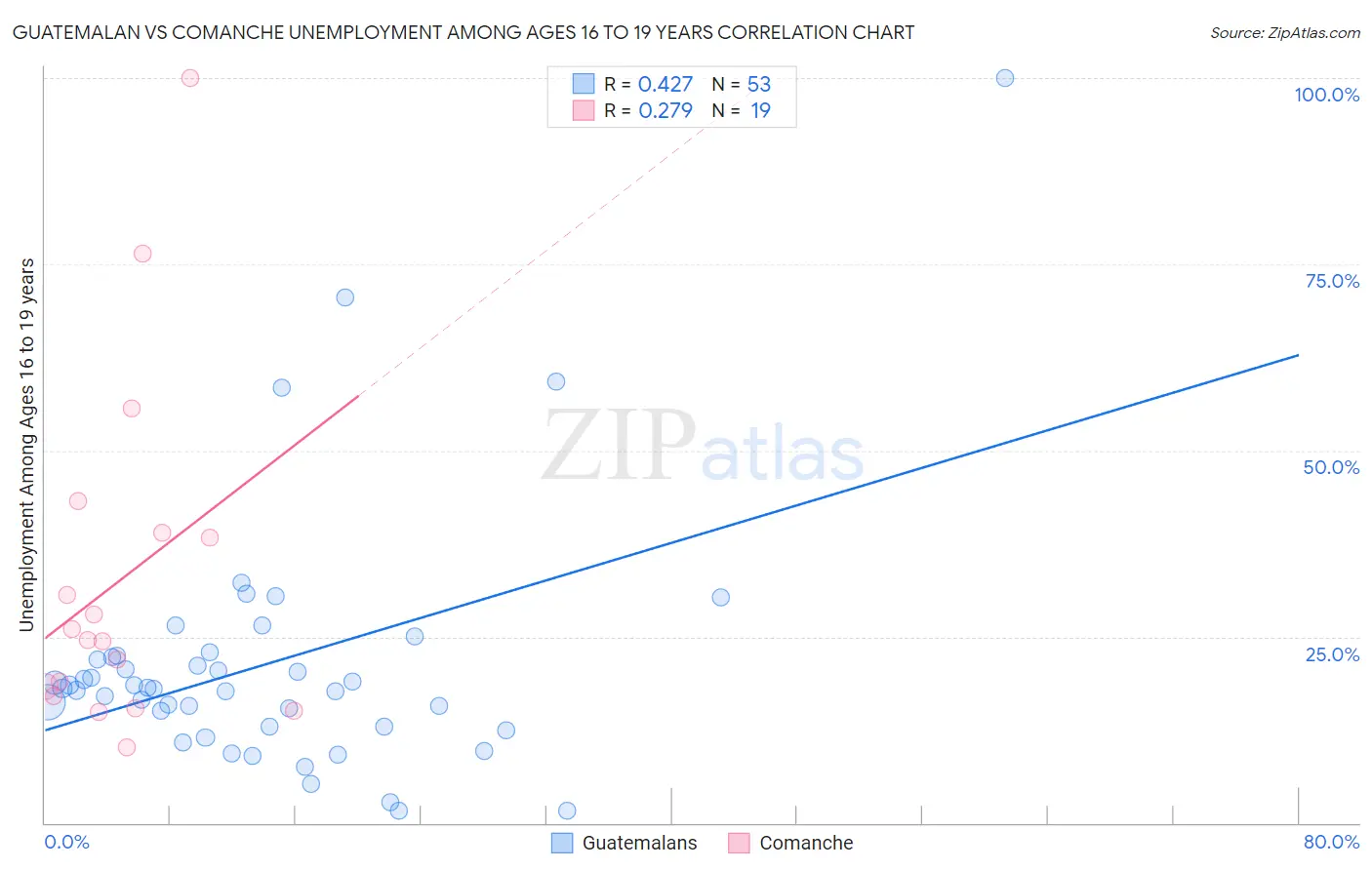 Guatemalan vs Comanche Unemployment Among Ages 16 to 19 years