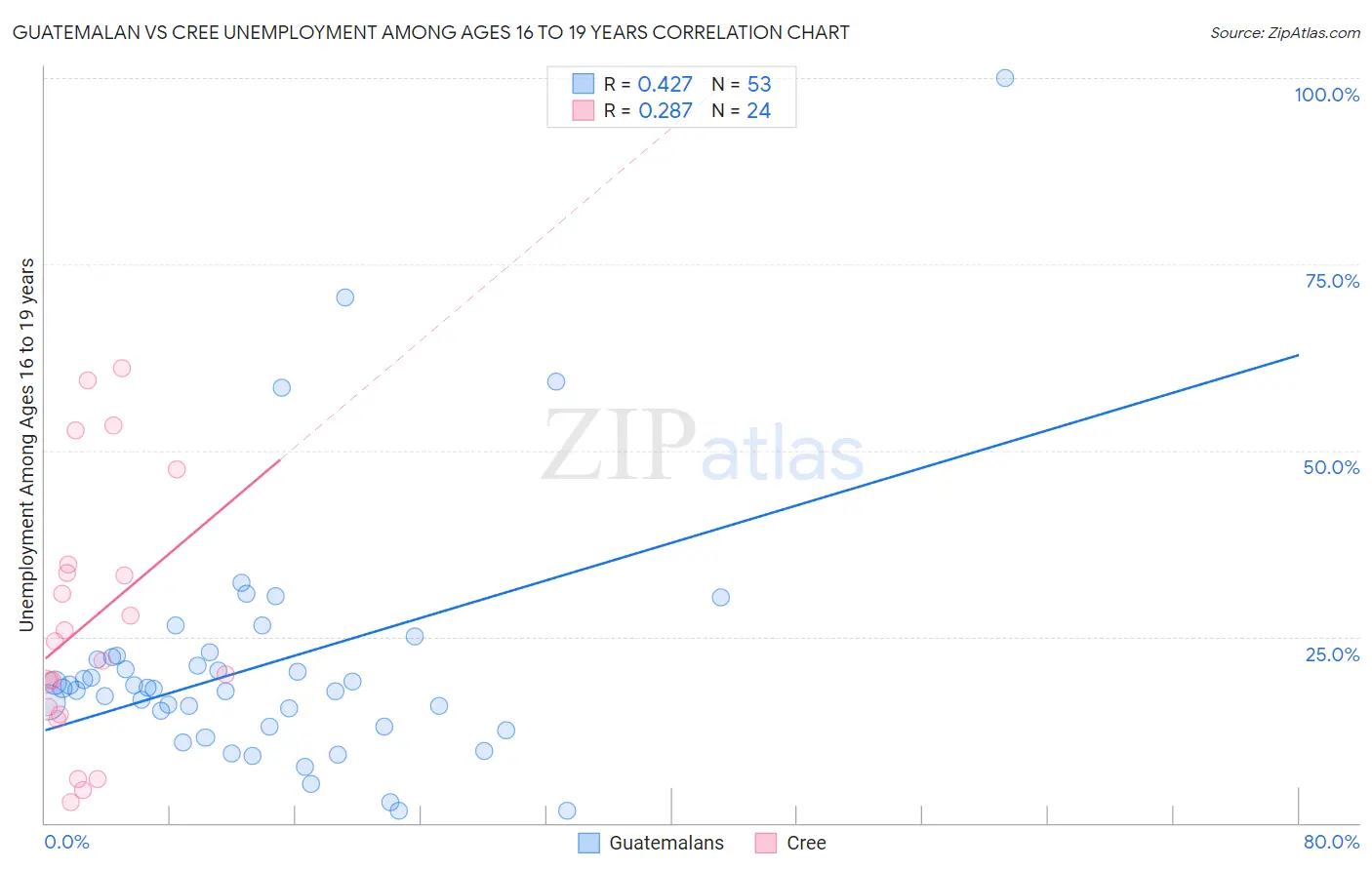 Guatemalan vs Cree Unemployment Among Ages 16 to 19 years