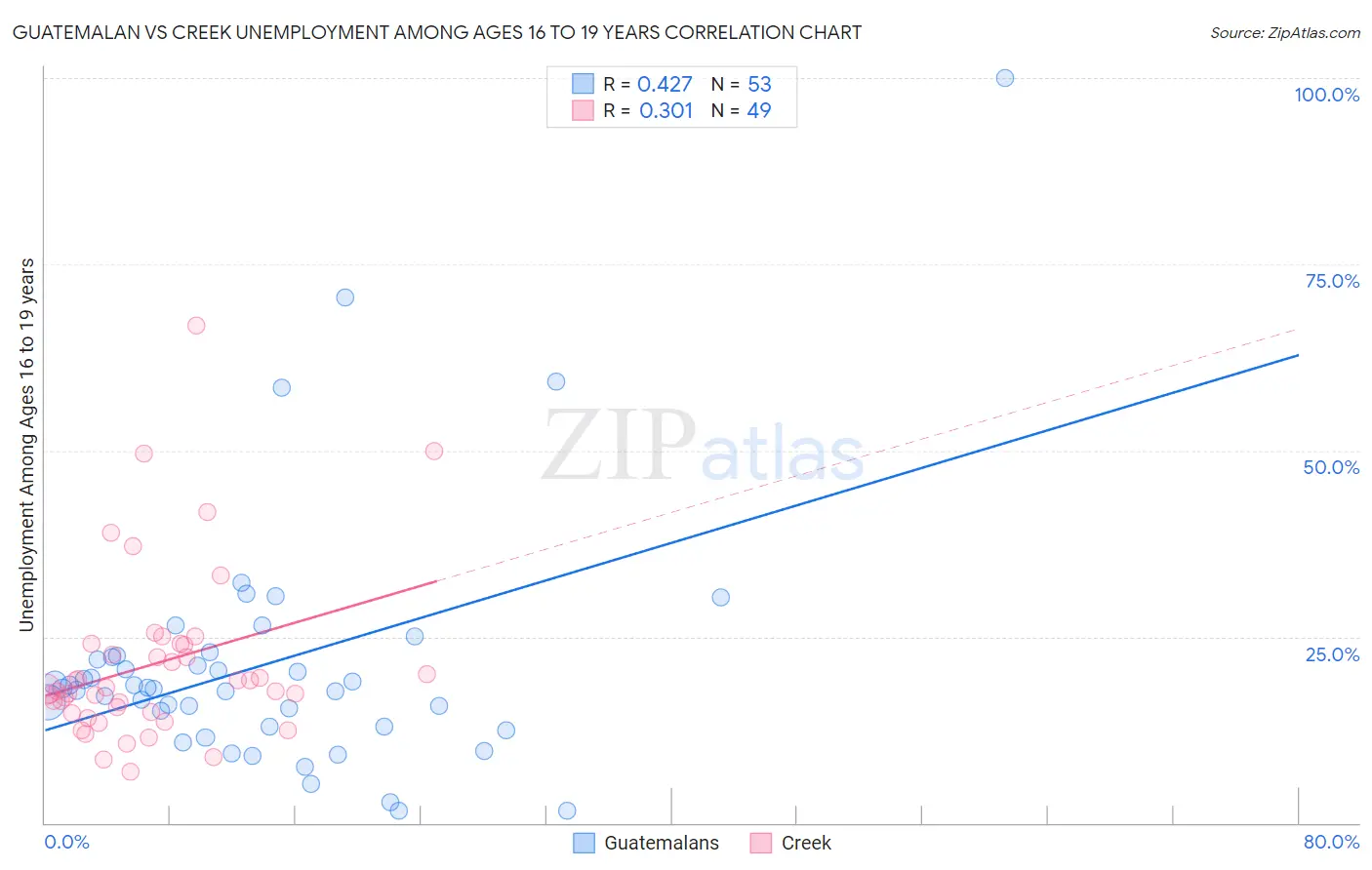 Guatemalan vs Creek Unemployment Among Ages 16 to 19 years