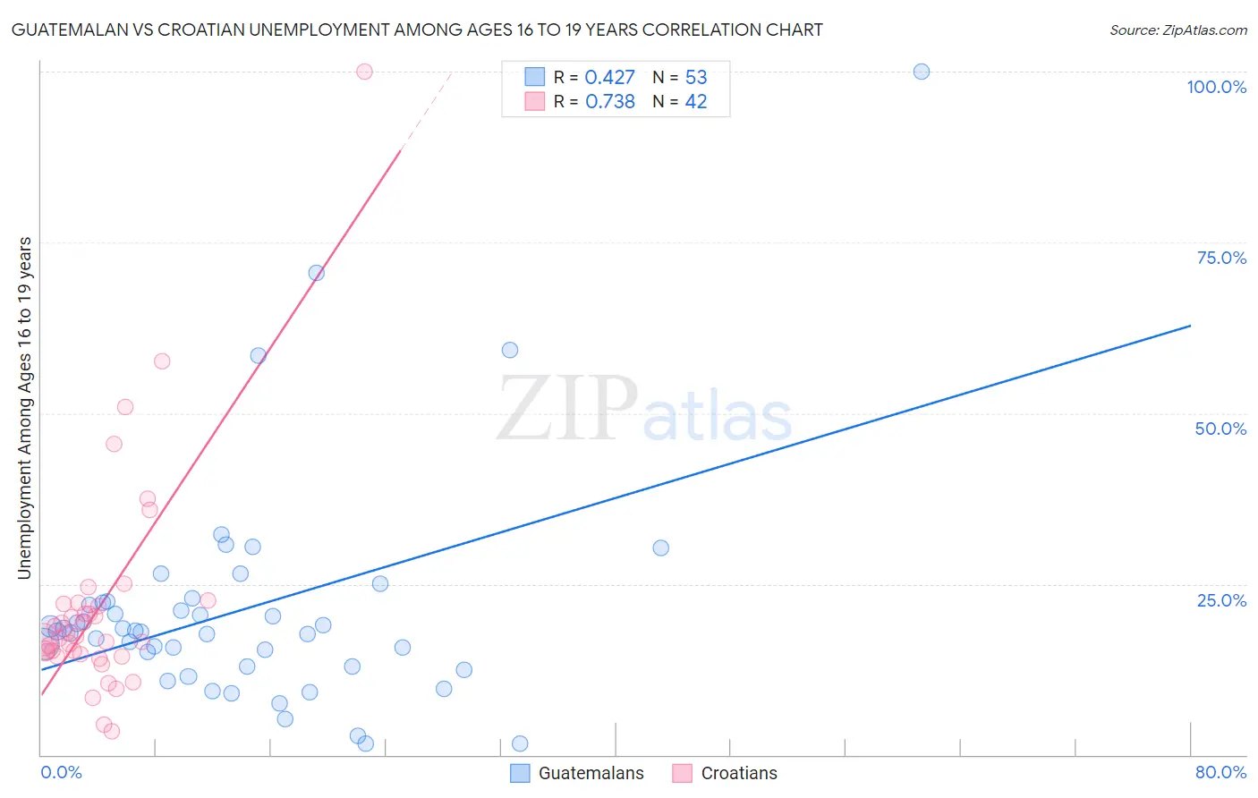 Guatemalan vs Croatian Unemployment Among Ages 16 to 19 years