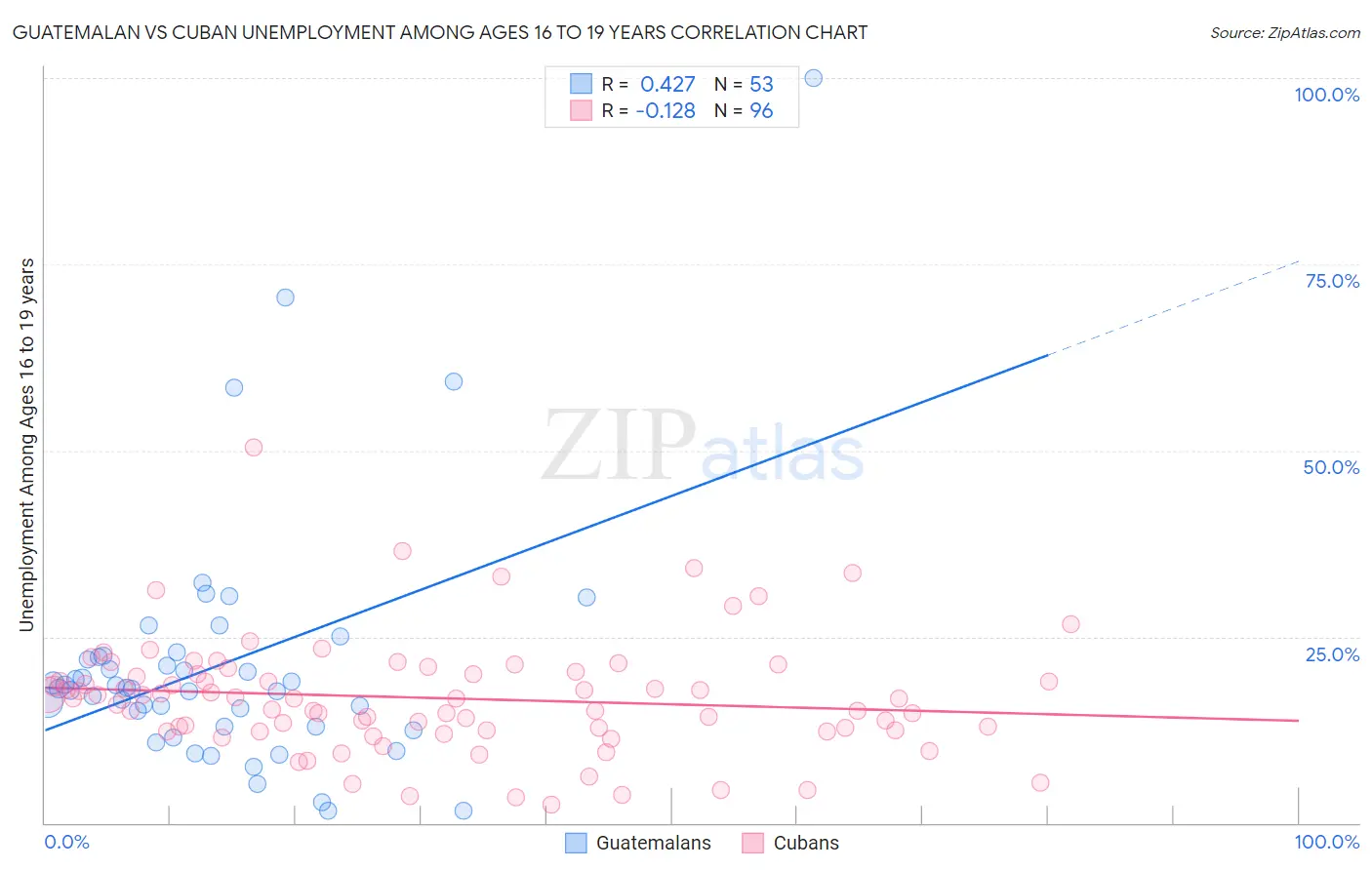 Guatemalan vs Cuban Unemployment Among Ages 16 to 19 years