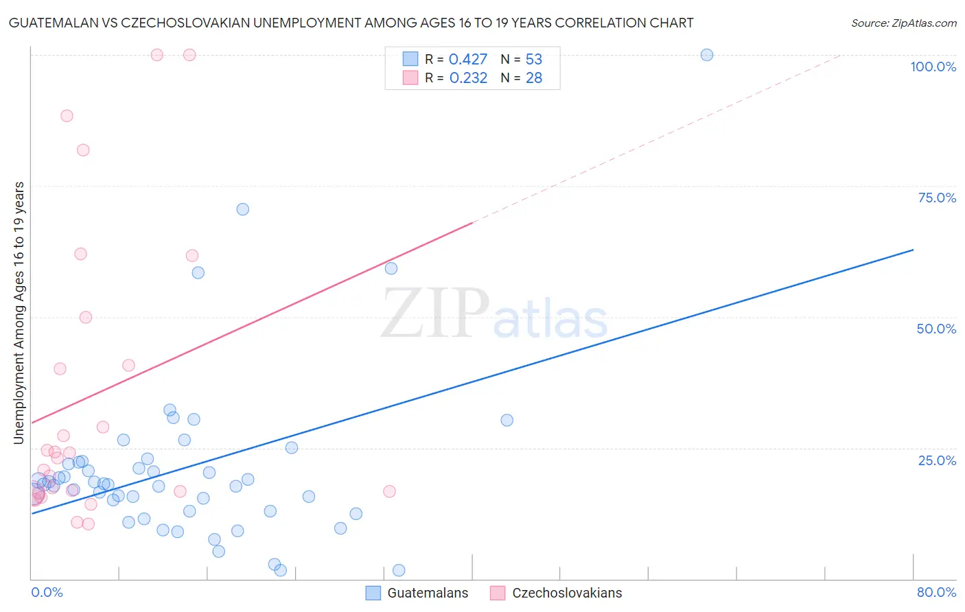 Guatemalan vs Czechoslovakian Unemployment Among Ages 16 to 19 years