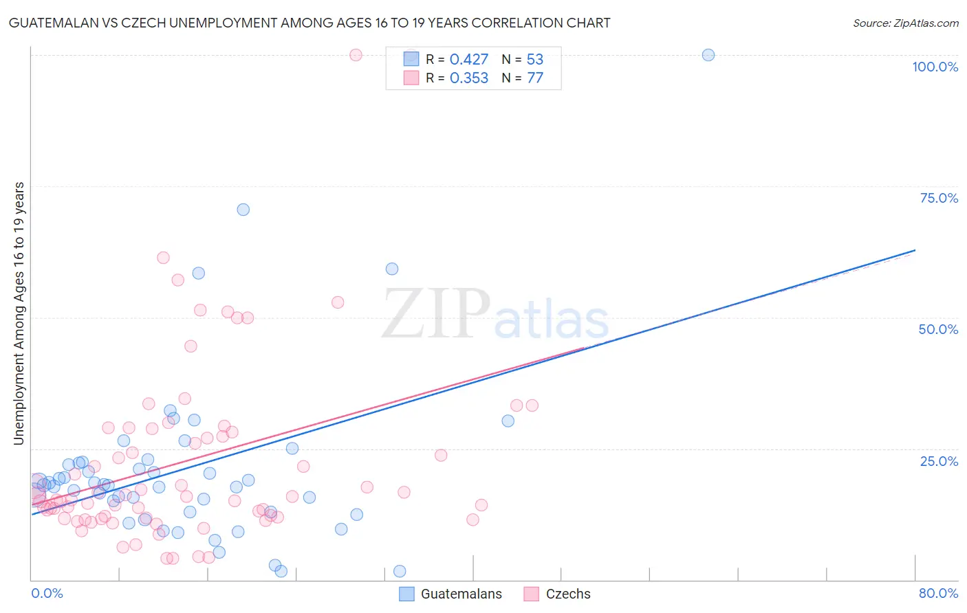 Guatemalan vs Czech Unemployment Among Ages 16 to 19 years