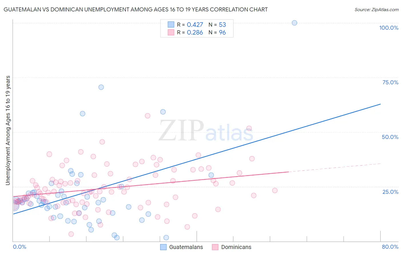 Guatemalan vs Dominican Unemployment Among Ages 16 to 19 years