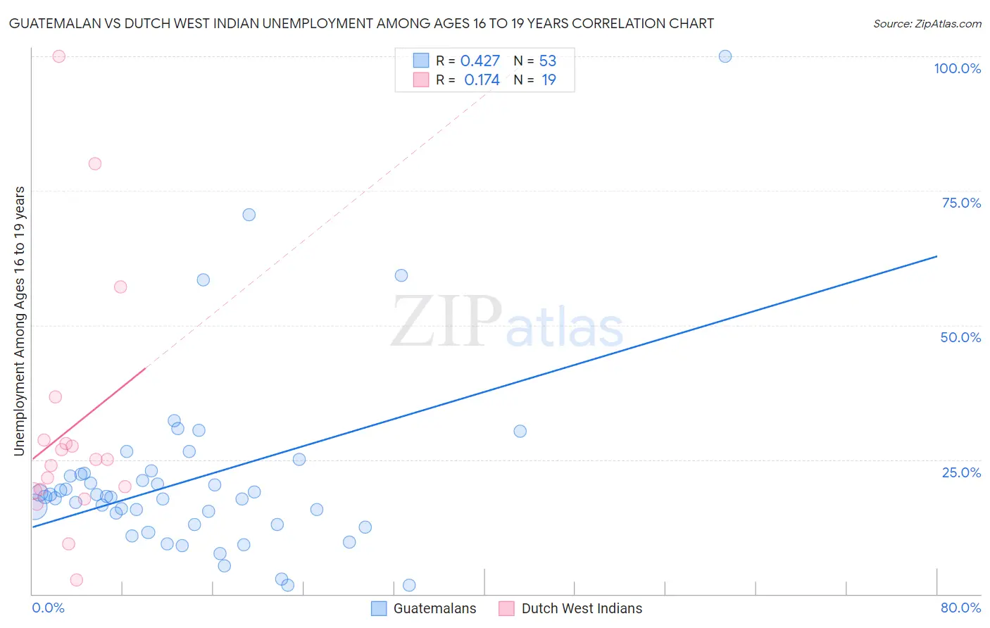 Guatemalan vs Dutch West Indian Unemployment Among Ages 16 to 19 years