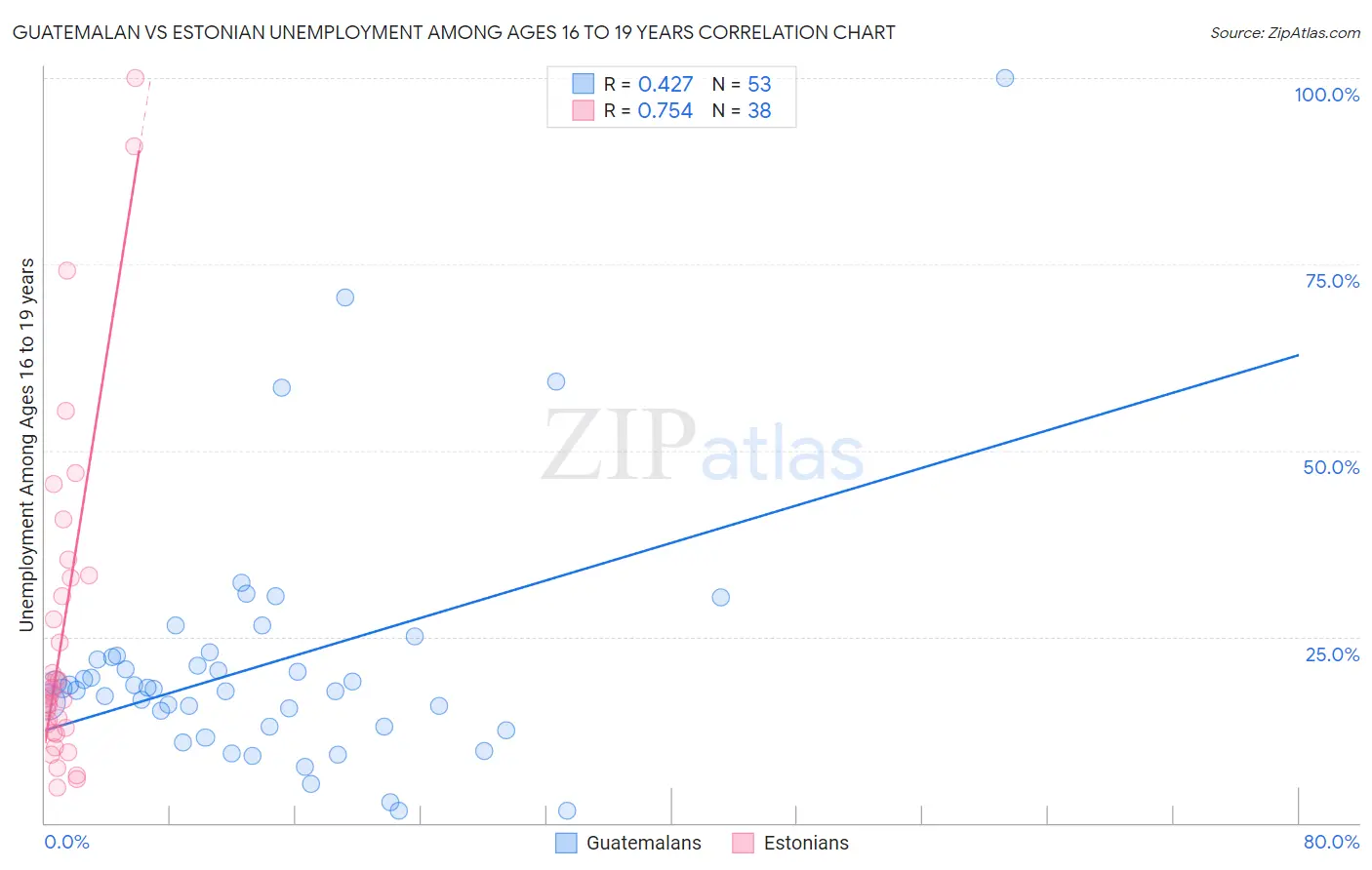 Guatemalan vs Estonian Unemployment Among Ages 16 to 19 years
