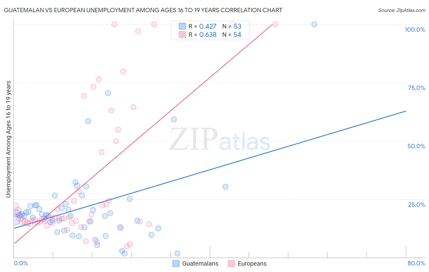 Guatemalan vs European Unemployment Among Ages 16 to 19 years