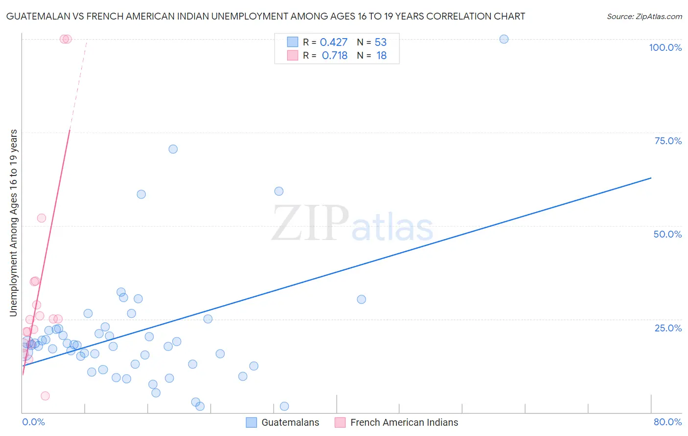 Guatemalan vs French American Indian Unemployment Among Ages 16 to 19 years