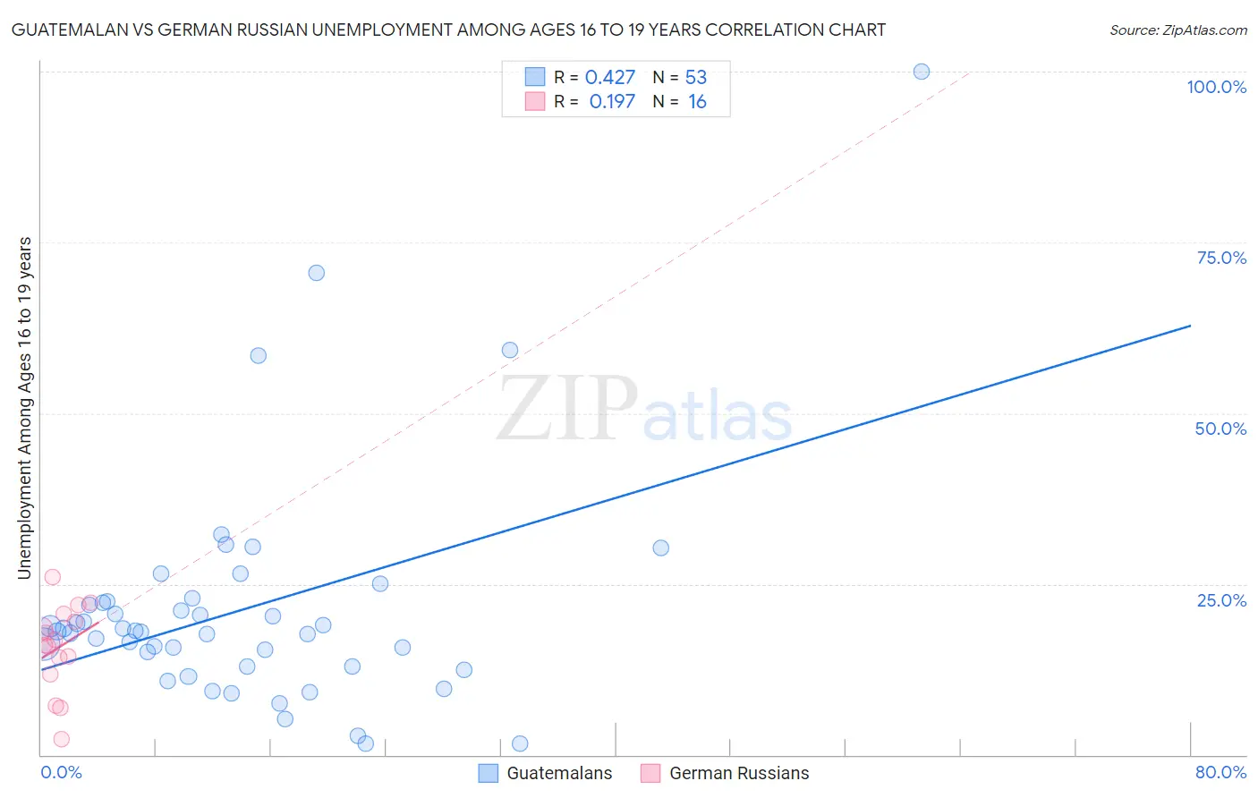 Guatemalan vs German Russian Unemployment Among Ages 16 to 19 years