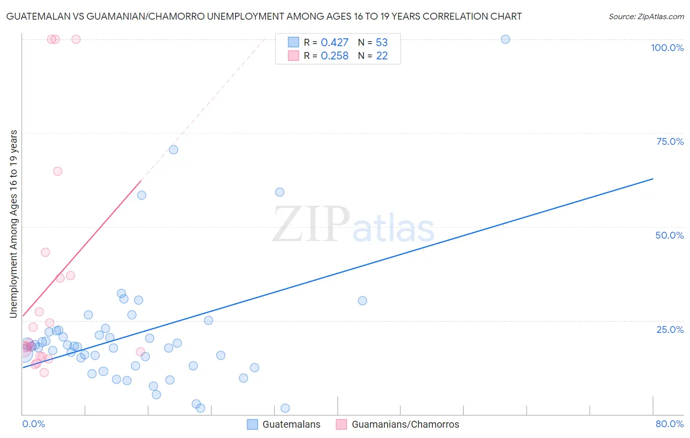 Guatemalan vs Guamanian/Chamorro Unemployment Among Ages 16 to 19 years