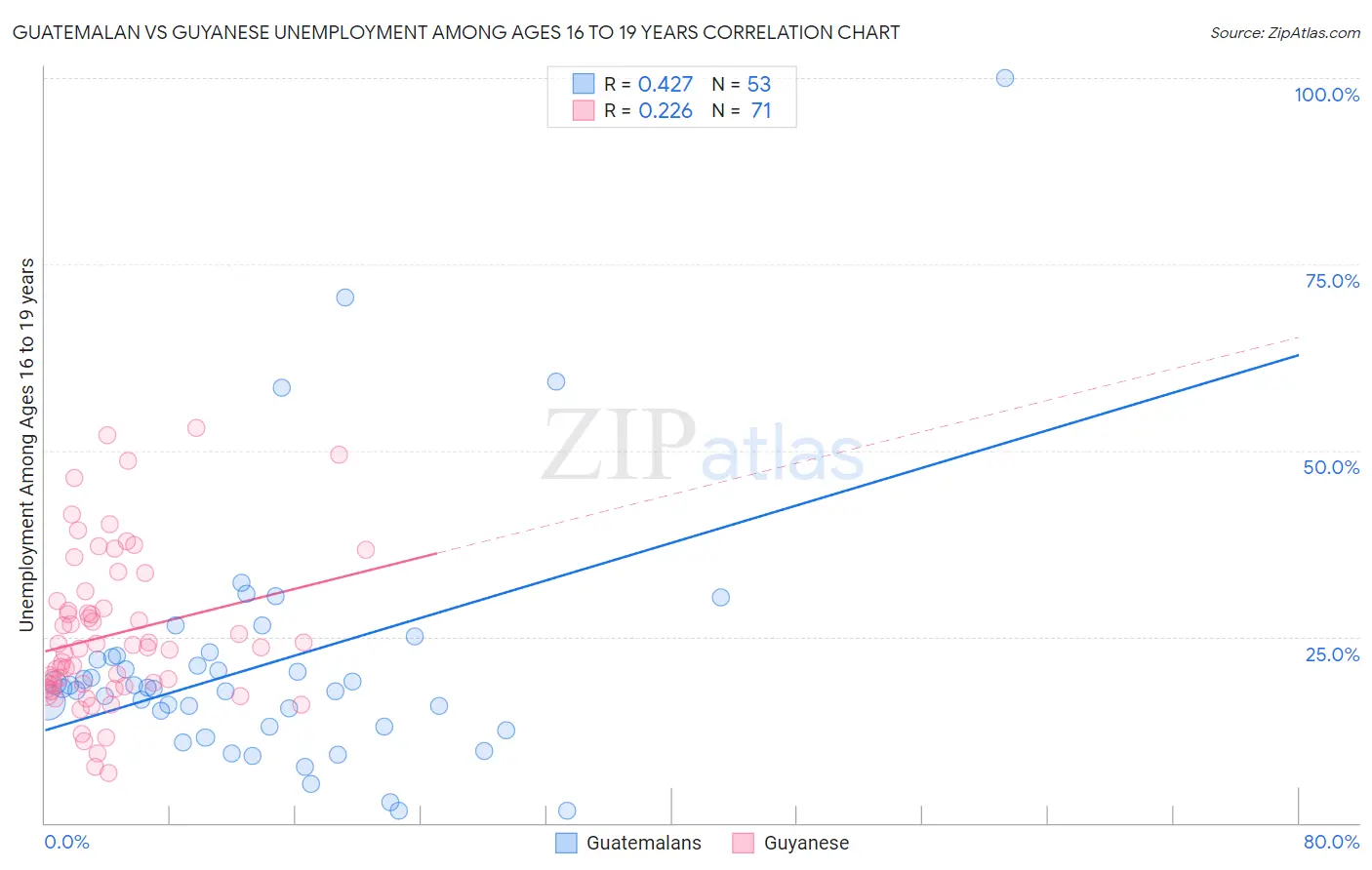 Guatemalan vs Guyanese Unemployment Among Ages 16 to 19 years