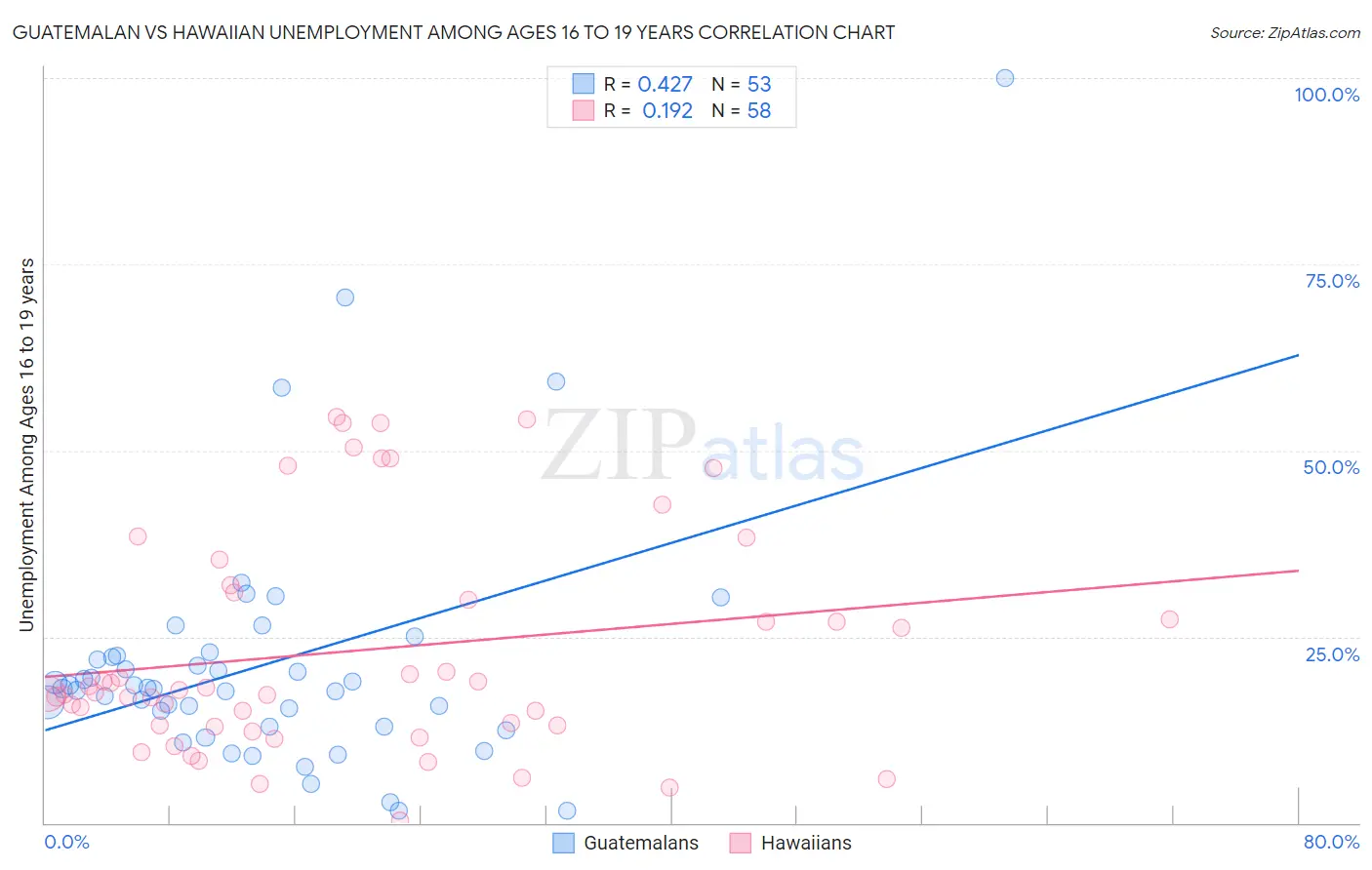 Guatemalan vs Hawaiian Unemployment Among Ages 16 to 19 years