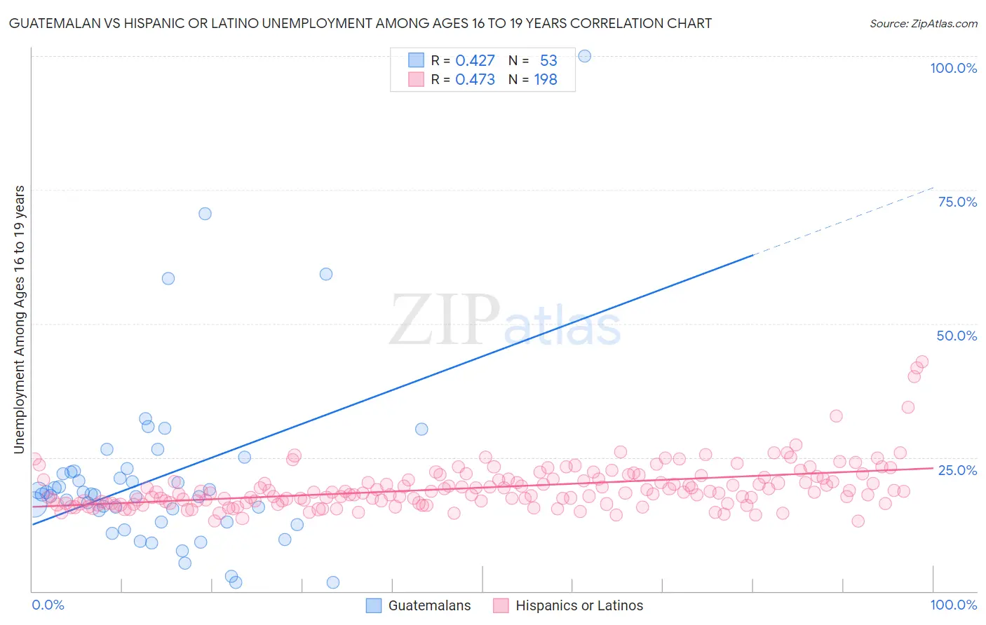 Guatemalan vs Hispanic or Latino Unemployment Among Ages 16 to 19 years