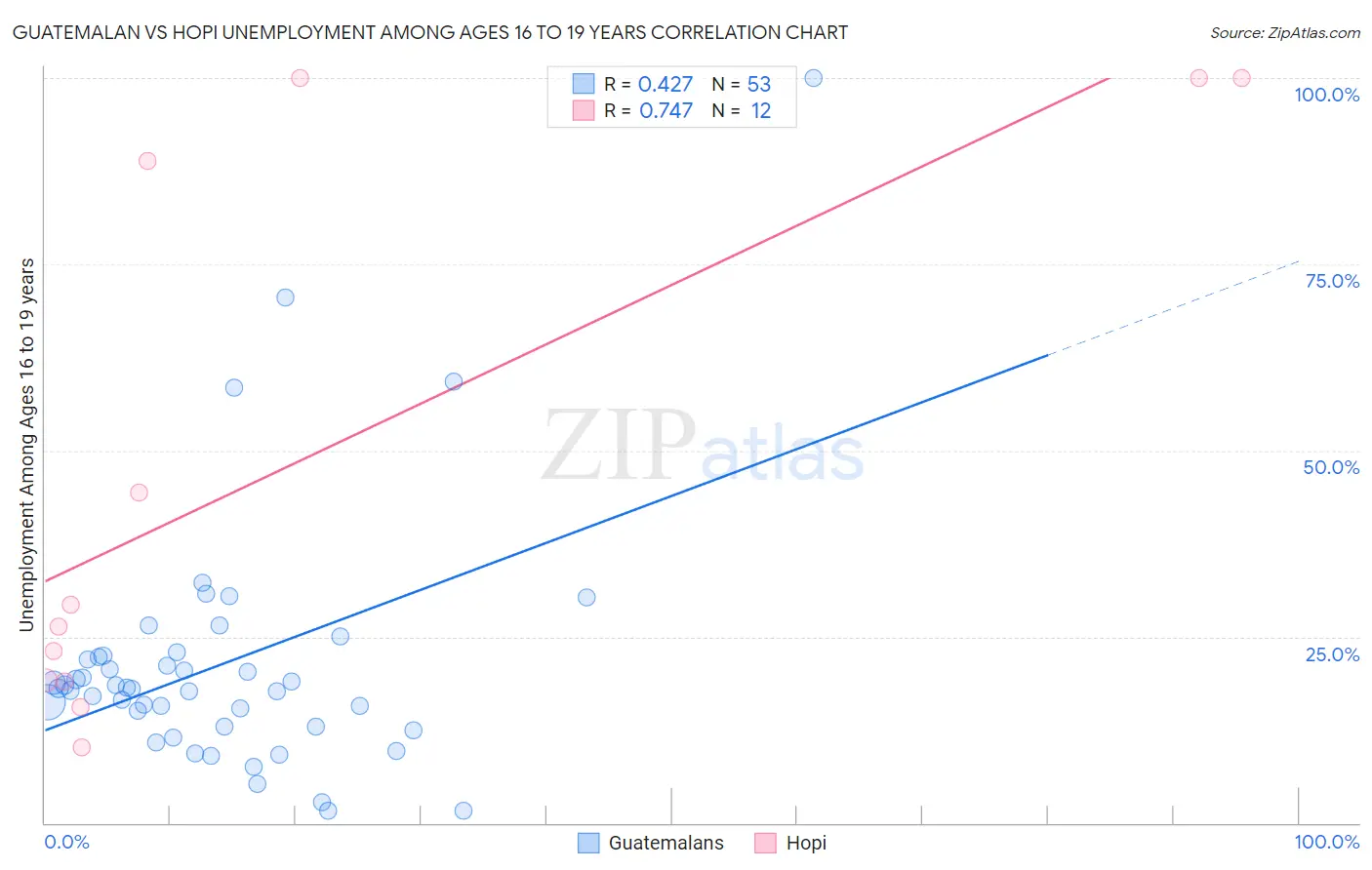 Guatemalan vs Hopi Unemployment Among Ages 16 to 19 years