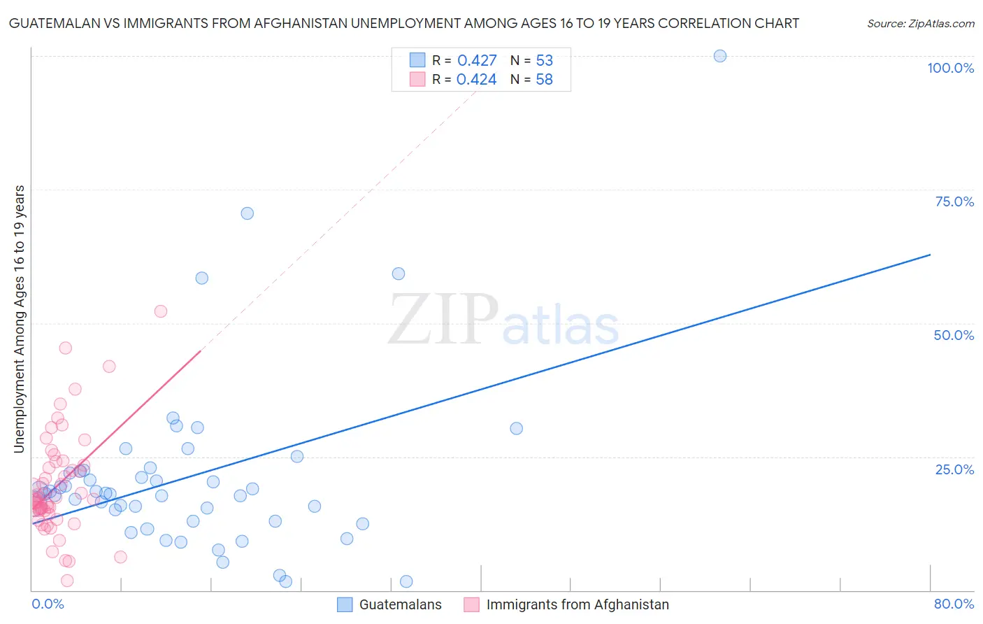 Guatemalan vs Immigrants from Afghanistan Unemployment Among Ages 16 to 19 years