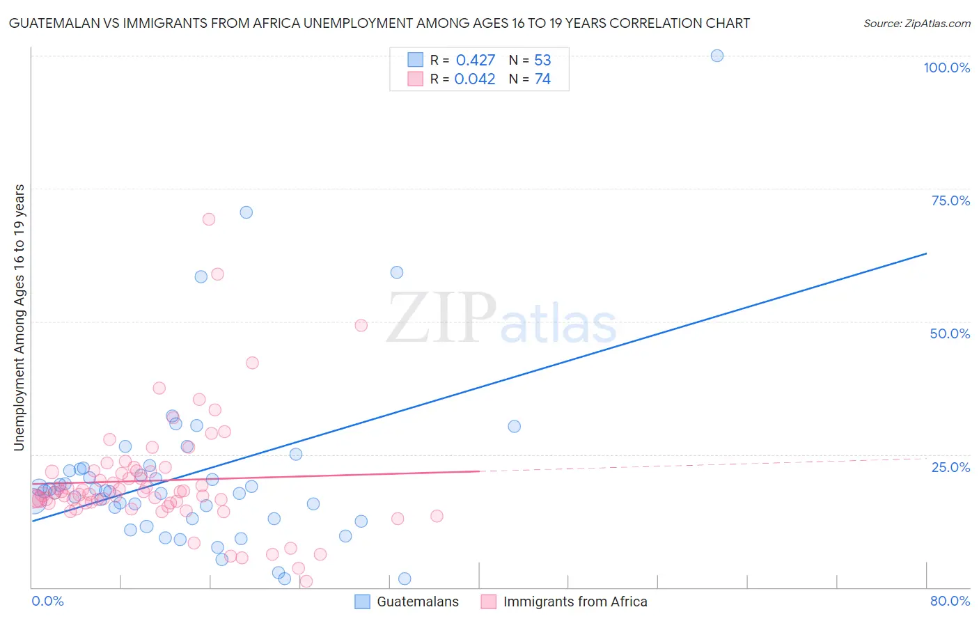 Guatemalan vs Immigrants from Africa Unemployment Among Ages 16 to 19 years