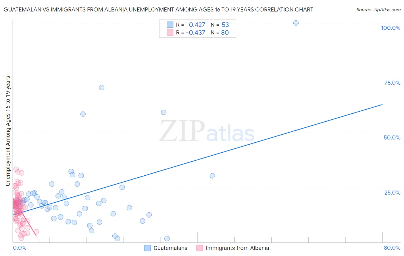 Guatemalan vs Immigrants from Albania Unemployment Among Ages 16 to 19 years