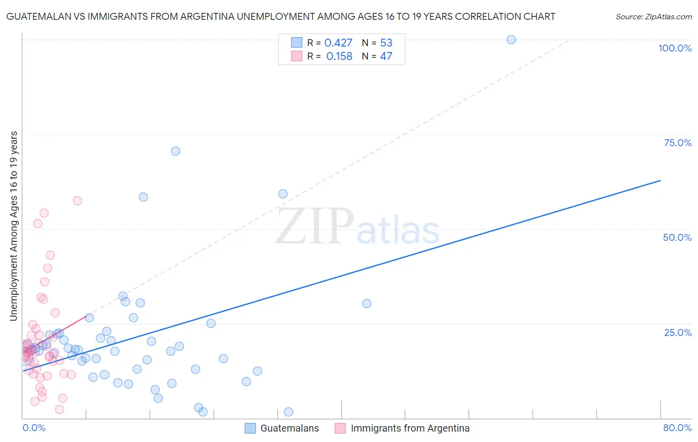 Guatemalan vs Immigrants from Argentina Unemployment Among Ages 16 to 19 years