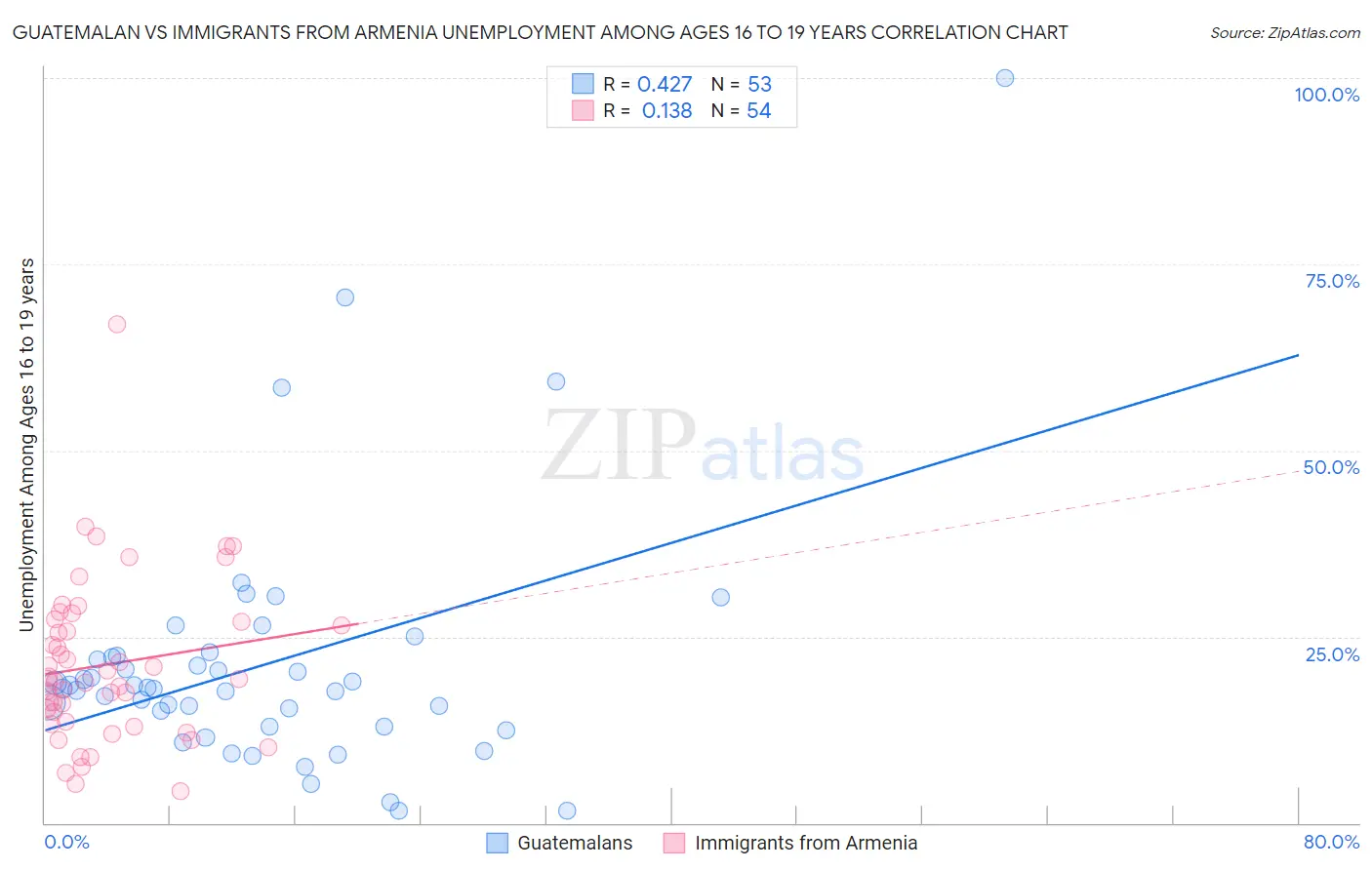 Guatemalan vs Immigrants from Armenia Unemployment Among Ages 16 to 19 years