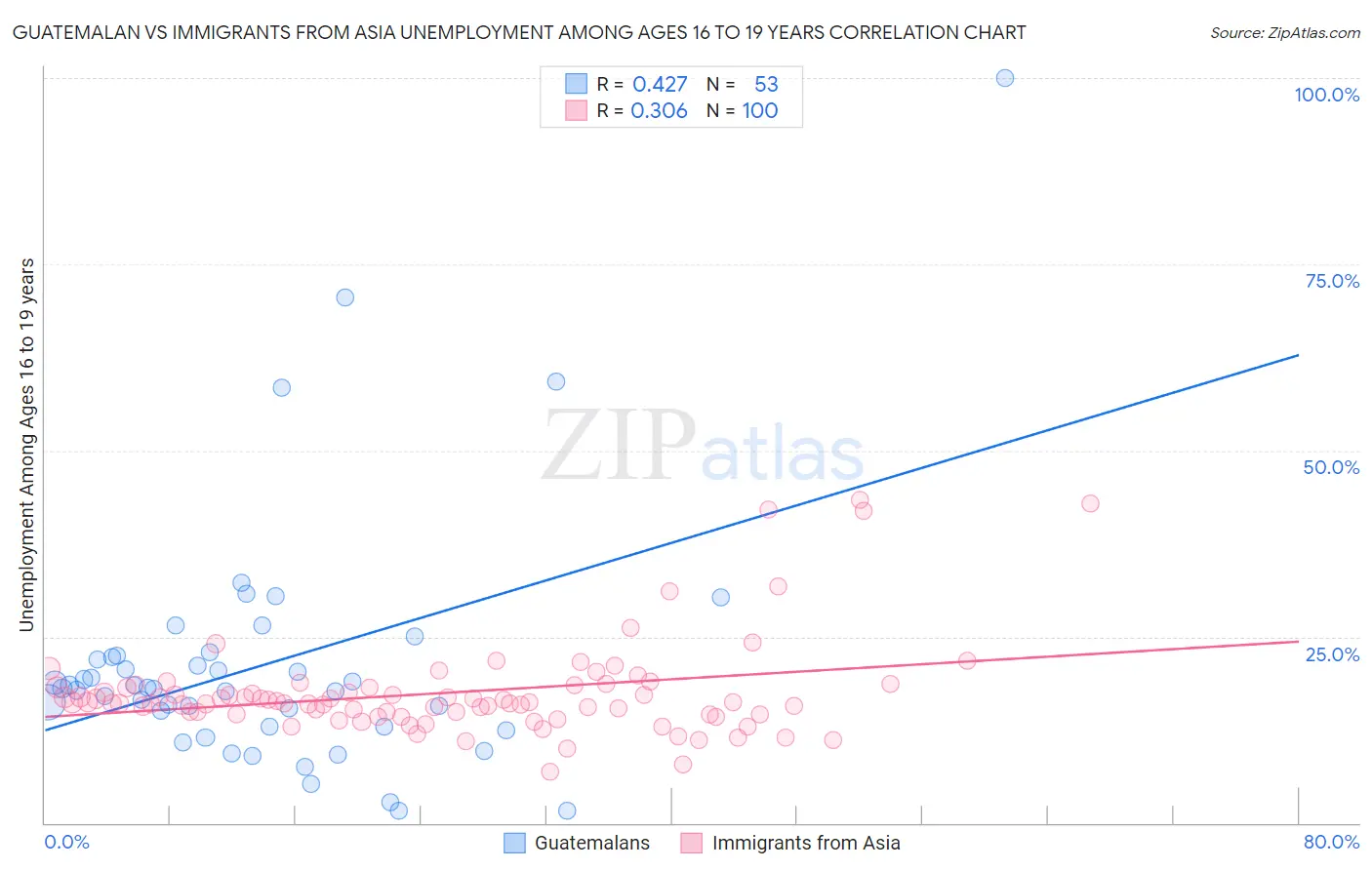 Guatemalan vs Immigrants from Asia Unemployment Among Ages 16 to 19 years
