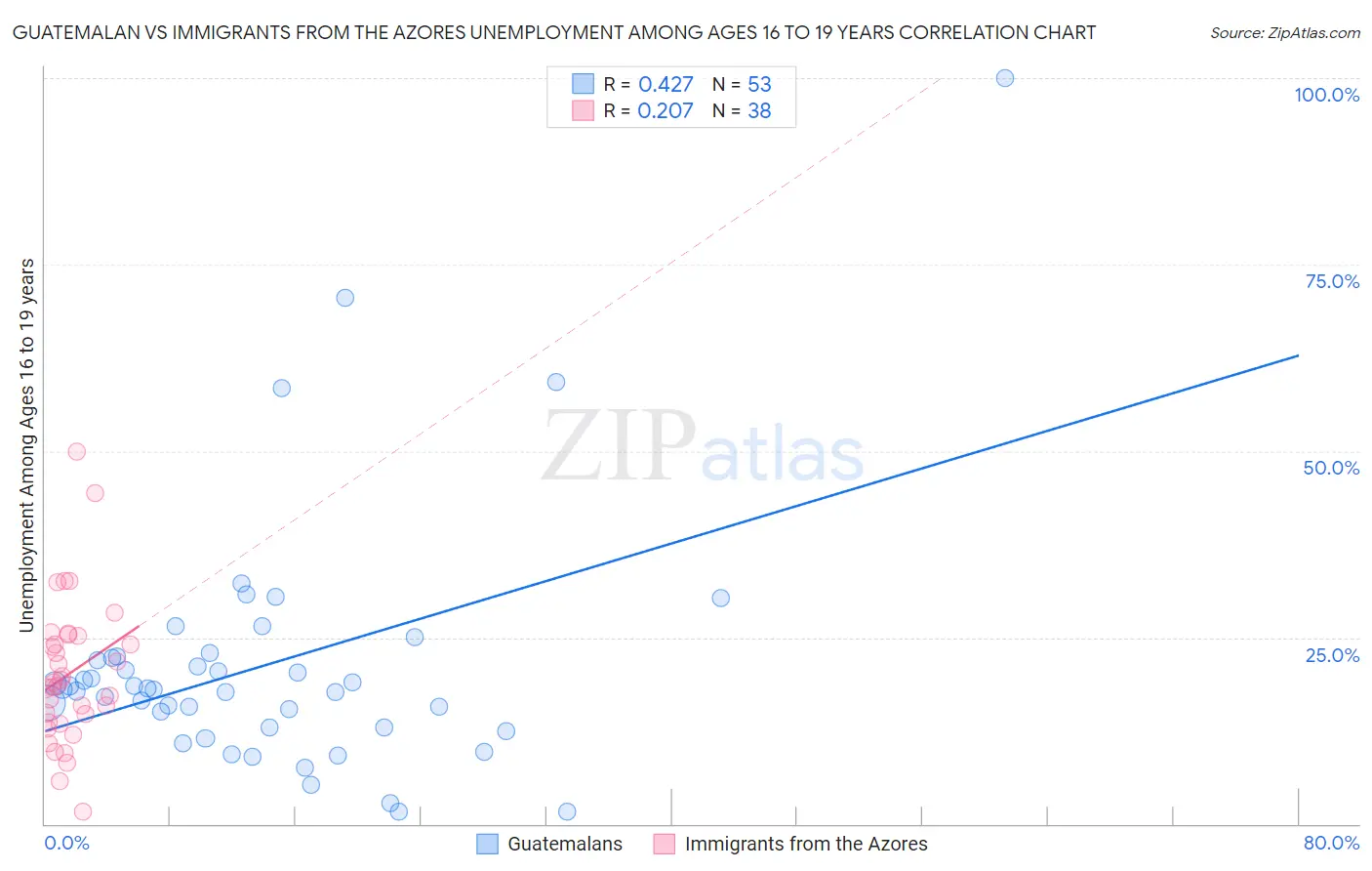 Guatemalan vs Immigrants from the Azores Unemployment Among Ages 16 to 19 years